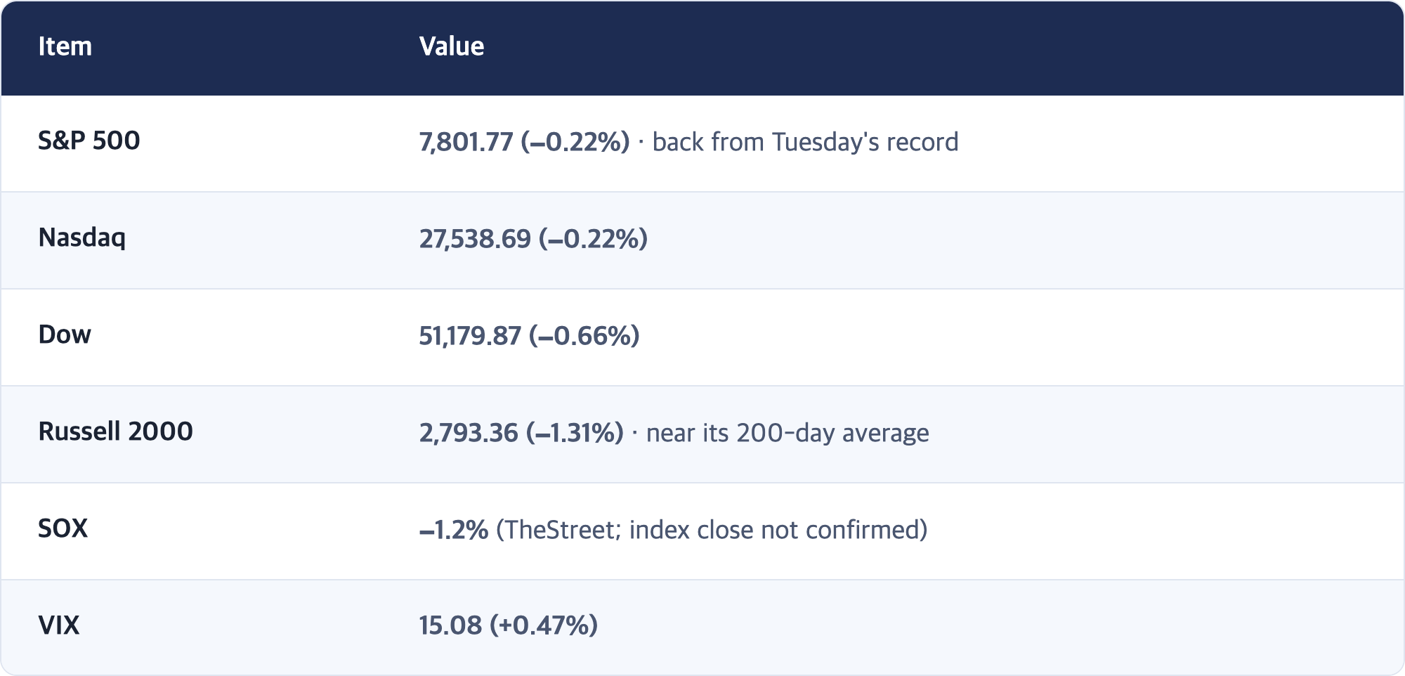 Item · Value / S&P 500 · 7,801.77 (−0.22%) · back from Tuesday's record / Nasdaq · 27,538.69 (−0.22%) / Dow · 51,179.87 (−0.66%) / Russell 2000 · 2,793.36 (−1.31%) · near its 200-day average / SOX · −1.2% (TheStreet; index close not confirmed) / VIX · 15.08 (+0.47%)