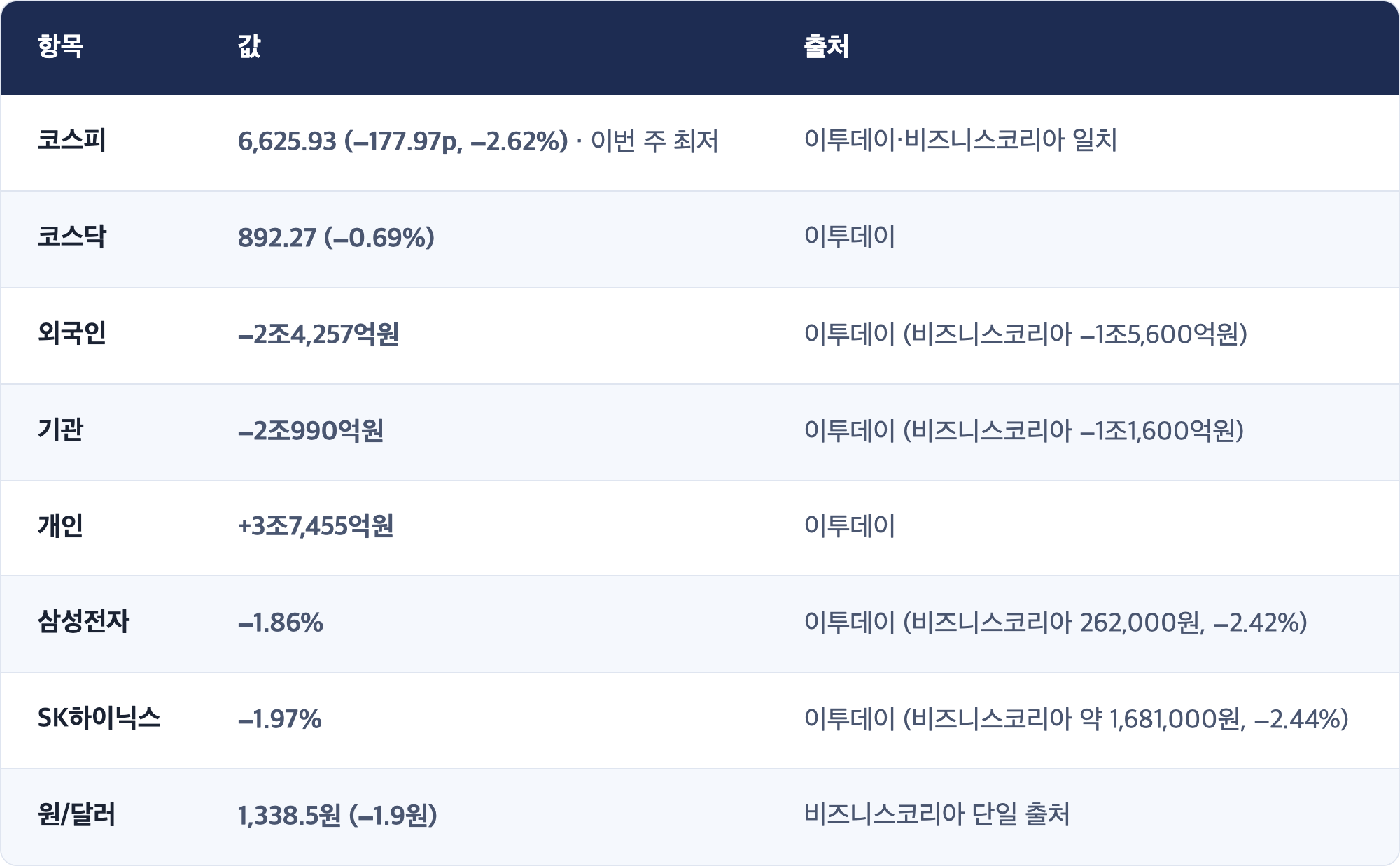 항목 · 값 · 출처 / 코스피 · 6,625.93 (−177.97p, −2.62%) · 이번 주 최저 · 이투데이·비즈니스코리아 일치 / 코스닥 · 892.27 (−0.69%) · 이투데이 / 외국인 · −2조4,257억원 · 이투데이 (비즈니스코리아 −1조5,600억원) / 기관 · −2조990억원 · 이투데이 (비즈니스코리아 −1조1,600억원) / 개인 · +3조7,455억원 · 이투데이 / 삼성전자 · −1.86% · 이투데이 (비즈니스코리아 262,000원, −2.42%) / SK하이닉스 · −1.97% · 이투데이 (비즈니스코리아 약 1,681,000원, −2.44%) / 원/달러 · 1,338.5원 (−1.9원) · 비즈니스코리아 단일 출처