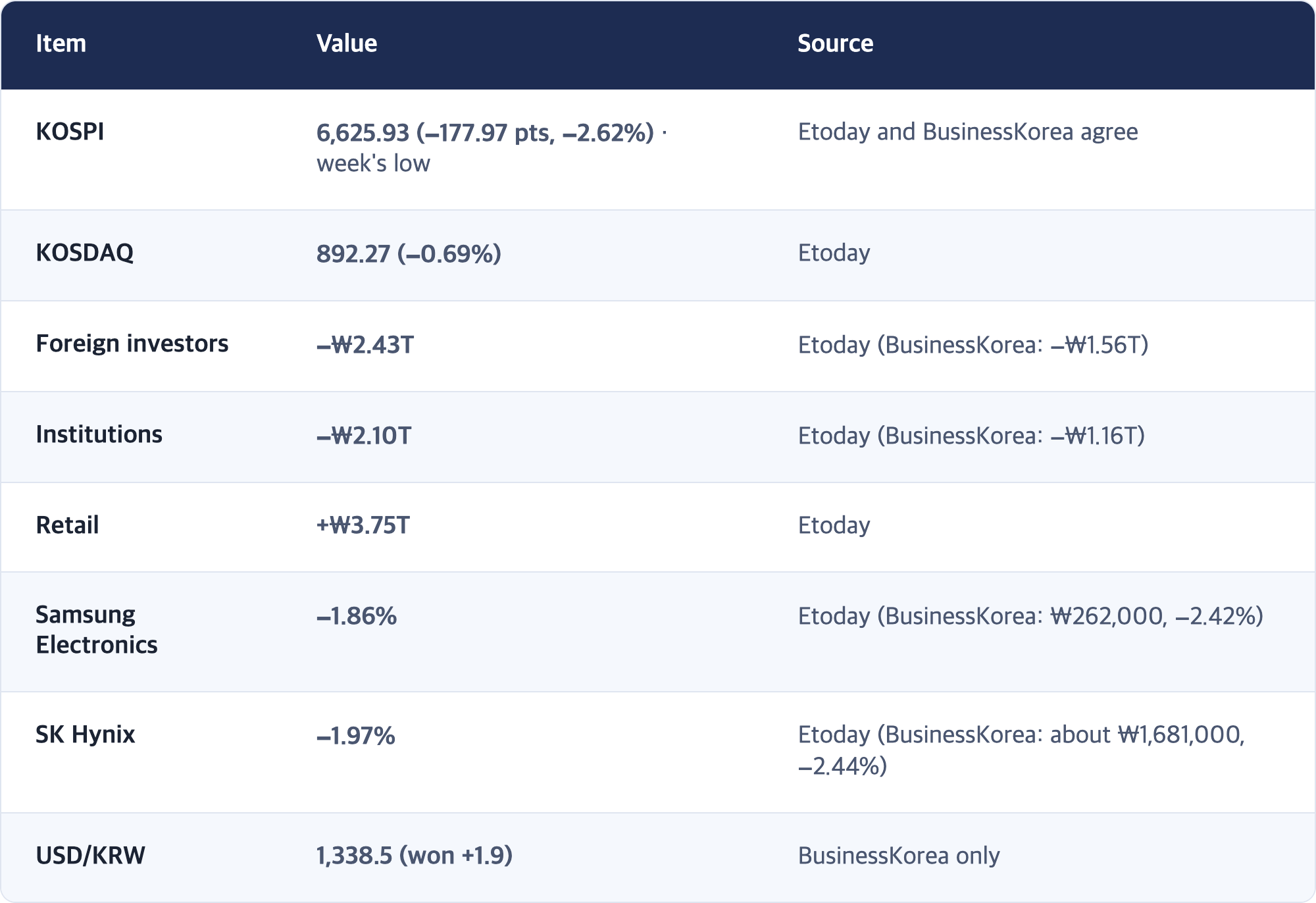 Item · Value · Source / KOSPI · 6,625.93 (−177.97 pts, −2.62%) · week's low · Etoday and BusinessKorea agree / KOSDAQ · 892.27 (−0.69%) · Etoday / Foreign investors · −₩2.43T · Etoday (BusinessKorea: −₩1.56T) / Institutions · −₩2.10T · Etoday (BusinessKorea: −₩1.16T) / Retail · +₩3.75T · Etoday / Samsung Electronics · −1.86% · Etoday (BusinessKorea: ₩262,000, −2.42%) / SK Hynix · −1.97% · Etoday (BusinessKorea: about ₩1,681,000, −2.44%) / USD/KRW · 1,33...