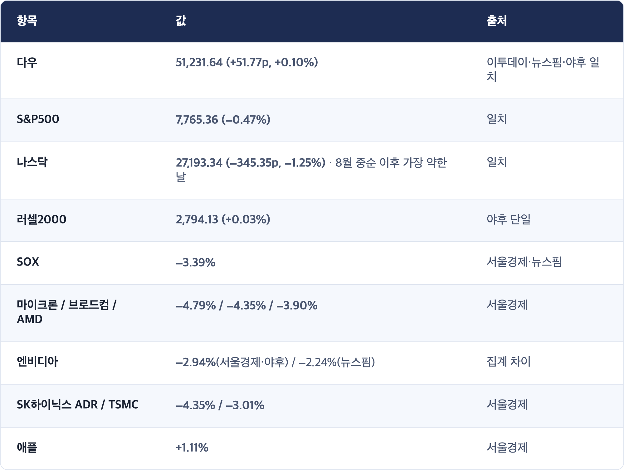 항목 · 값 · 출처 / 다우 · 51,231.64 (+51.77p, +0.10%) · 이투데이·뉴스핌·야후 일치 / S&P500 · 7,765.36 (−0.47%) · 일치 / 나스닥 · 27,193.34 (−345.35p, −1.25%) · 8월 중순 이후 가장 약한 날 · 일치 / 러셀2000 · 2,794.13 (+0.03%) · 야후 단일 / SOX · −3.39% · 서울경제·뉴스핌 / 마이크론 / 브로드컴 / AMD · −4.79% / −4.35% / −3.90% · 서울경제 / 엔비디아 · −2.94%(서울경제·야후) / −2.24%(뉴스핌) · 집계 차이 / SK하이닉스 ADR / TSMC · −4.35% / −3.01% · 서울경제 / 애플 · +1.11% · 서울경제