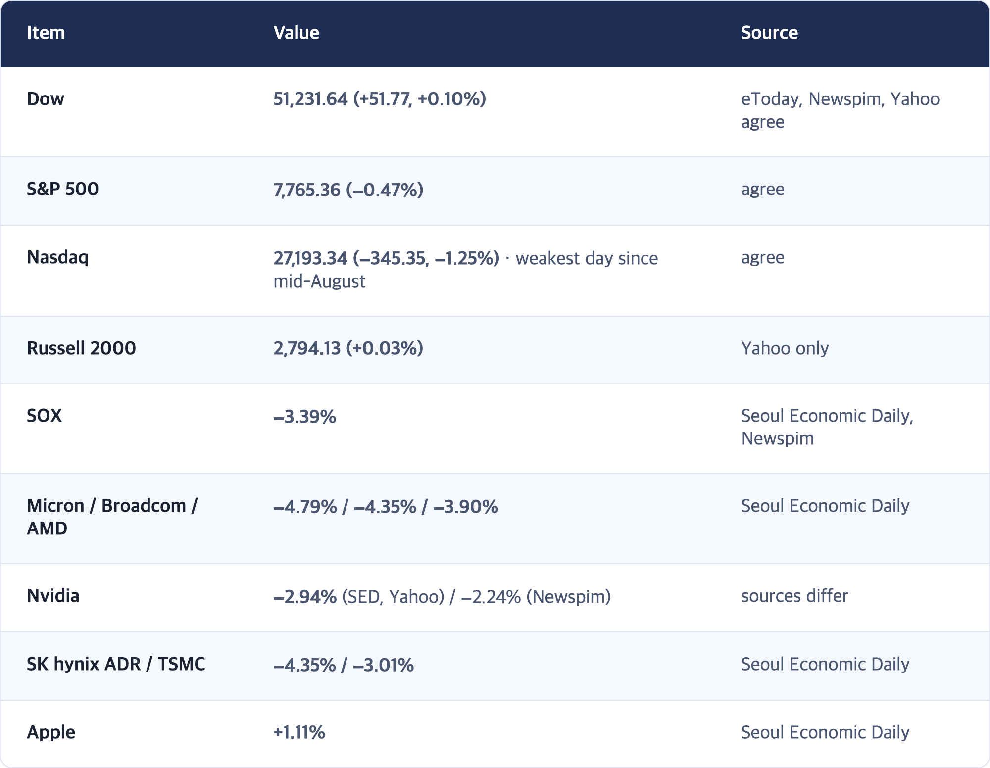 Item · Value · Source / Dow · 51,231.64 (+51.77, +0.10%) · eToday, Newspim, Yahoo agree / S&P 500 · 7,765.36 (−0.47%) · agree / Nasdaq · 27,193.34 (−345.35, −1.25%) · weakest day since mid-August · agree / Russell 2000 · 2,794.13 (+0.03%) · Yahoo only / SOX · −3.39% · Seoul Economic Daily, Newspim / Micron / Broadcom / AMD · −4.79% / −4.35% / −3.90% · Seoul Economic Daily / Nvidia · −2.94% (SED, Yahoo) / −2.24% (Newspim) · sources differ / SK hynix ADR ...