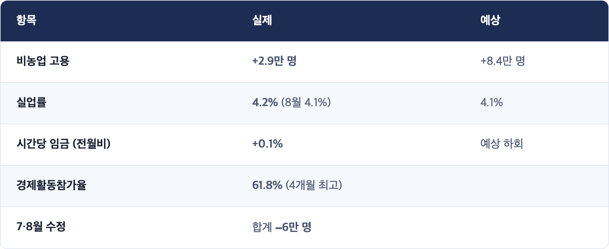 항목 · 실제 · 예상 / 비농업 고용 · +2.9만 명 · +8.4만 명 / 실업률 · 4.2% (8월 4.1%) · 4.1% / 시간당 임금 (전월비) · +0.1% · 예상 하회 / 경제활동참가율 · 61.8% (4개월 최고) / 7·8월 수정 · 합계 −6만 명