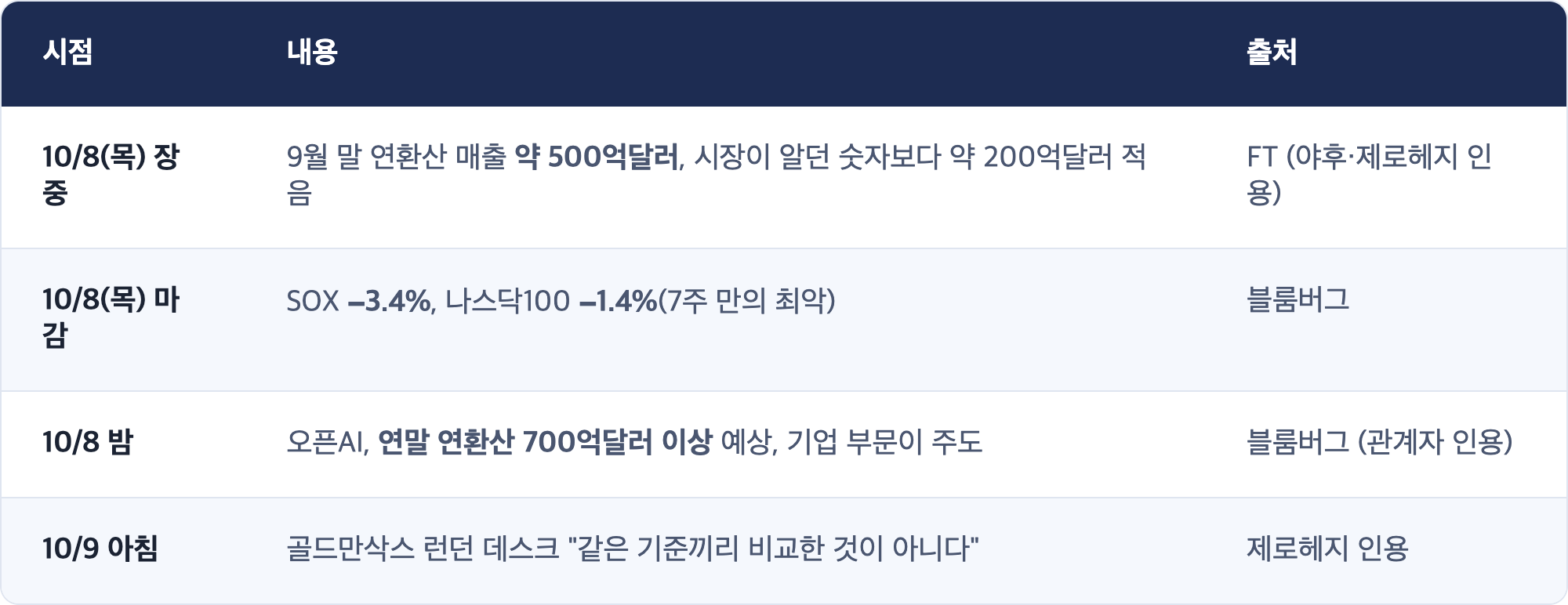 시점 · 내용 · 출처 / 10/8(목) 장중 · 9월 말 연환산 매출 약 500억달러, 시장이 알던 숫자보다 약 200억달러 적음 · FT (야후·제로헤지 인용) / 10/8(목) 마감 · SOX −3.4%, 나스닥100 −1.4%(7주 만의 최악) · 블룸버그 / 10/8 밤 · 오픈AI, 연말 연환산 700억달러 이상 예상, 기업 부문이 주도 · 블룸버그 (관계자 인용) / 10/9 아침 · 골드만삭스 런던 데스크 "같은 기준끼리 비교한 것이 아니다" · 제로헤지 인용