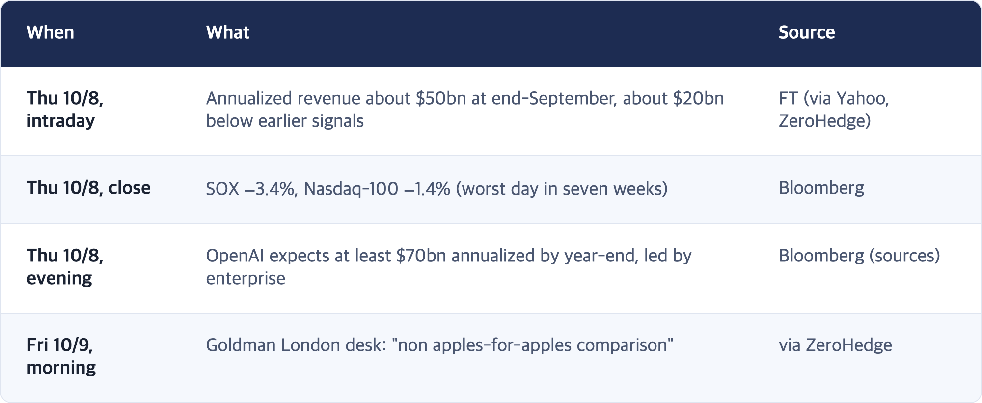 When · What · Source / Thu 10/8, intraday · Annualized revenue about $50bn at end-September, about $20bn below earlier signals · FT (via Yahoo, ZeroHedge) / Thu 10/8, close · SOX −3.4%, Nasdaq-100 −1.4% (worst day in seven weeks) · Bloomberg / Thu 10/8, evening · OpenAI expects at least $70bn annualized by year-end, led by enterprise · Bloomberg (sources) / Fri 10/9, morning · Goldman London desk: "non apples-for-apples comparison" · via ZeroHedge