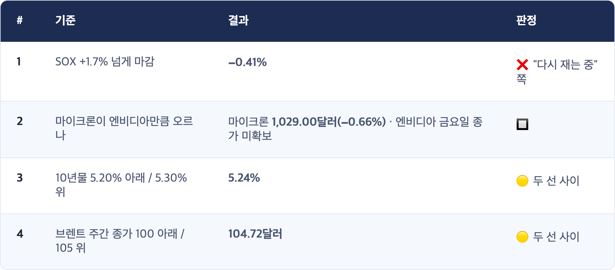 # · 기준 · 결과 · 판정 / 1 · SOX +1.7% 넘게 마감 · −0.41% · ❌ "다시 재는 중" 쪽 / 2 · 마이크론이 엔비디아만큼 오르나 · 마이크론 1,029.00달러(−0.66%) · 엔비디아 금요일 종가 미확보 · 🔲 / 3 · 10년물 5.20% 아래 / 5.30% 위 · 5.24% · 🟡 두 선 사이 / 4 · 브렌트 주간 종가 100 아래 / 105 위 · 104.72달러 · 🟡 두 선 사이