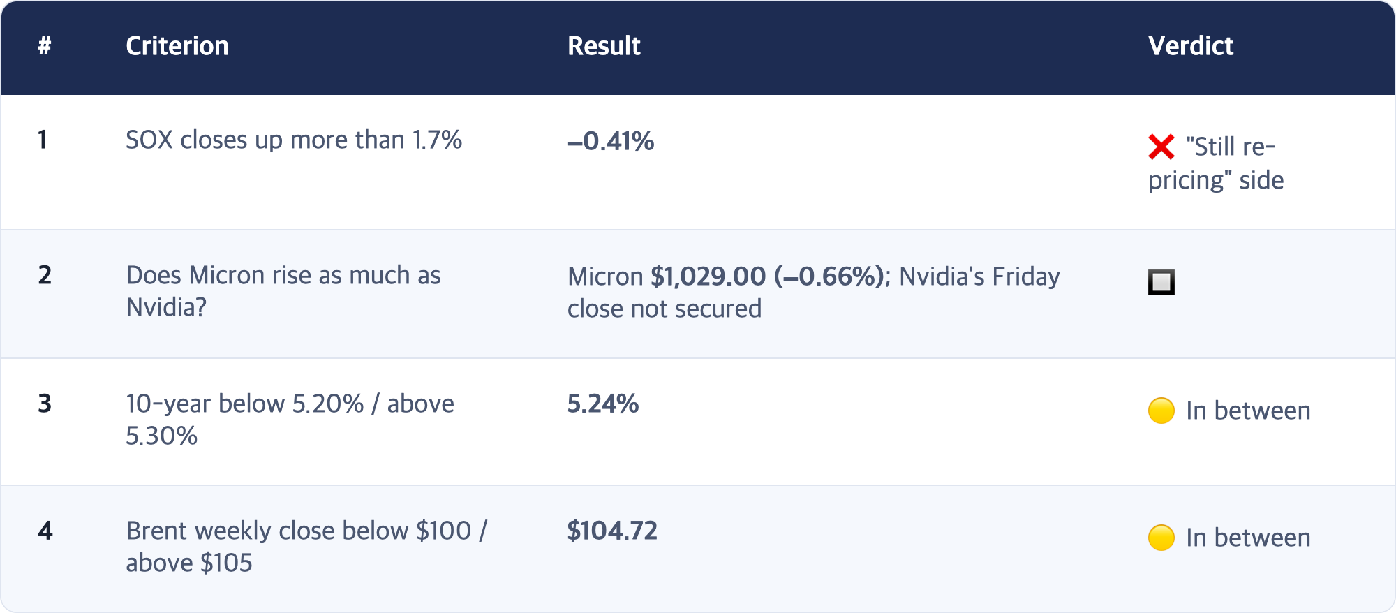 # · Criterion · Result · Verdict / 1 · SOX closes up more than 1.7% · −0.41% · ❌ "Still re-pricing" side / 2 · Does Micron rise as much as Nvidia? · Micron $1,029.00 (−0.66%); Nvidia's Friday close not secured · 🔲 / 3 · 10-year below 5.20% / above 5.30% · 5.24% · 🟡 In between / 4 · Brent weekly close below $100 / above $105 · $104.72 · 🟡 In between