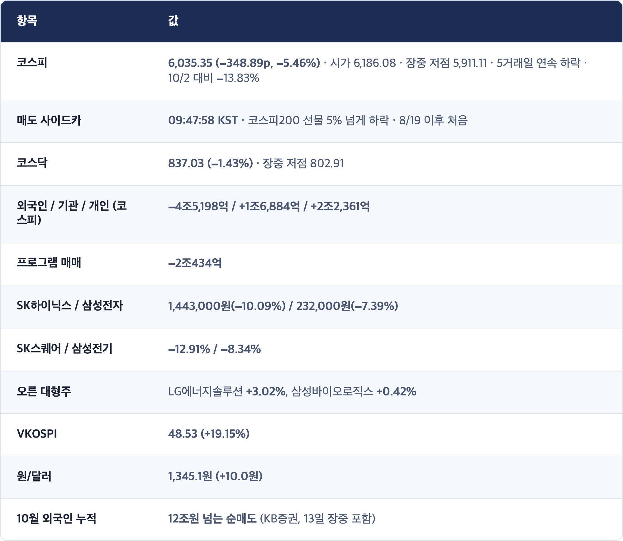 항목 · 값 / 코스피 · 6,035.35 (−348.89p, −5.46%) · 시가 6,186.08 · 장중 저점 5,911.11 · 5거래일 연속 하락 · 10/2 대비 −13.83% / 매도 사이드카 · 09:47:58 KST · 코스피200 선물 5% 넘게 하락 · 8/19 이후 처음 / 코스닥 · 837.03 (−1.43%) · 장중 저점 802.91 / 외국인 / 기관 / 개인 (코스피) · −4조5,198억 / +1조6,884억 / +2조2,361억 / 프로그램 매매 · −2조434억 / SK하이닉스 / 삼성전자 · 1,443,000원(−10.09%) / 232,000원(−7.39%) / SK스퀘어 / 삼성전기 · −12.91% / −8.34% / 오른 대형주 · LG에너지솔루션 +3.02%, 삼성바이오로직스 +0.42% / VKOSPI · 48.53 (+19.15%) / 원/달러 · 1,345...