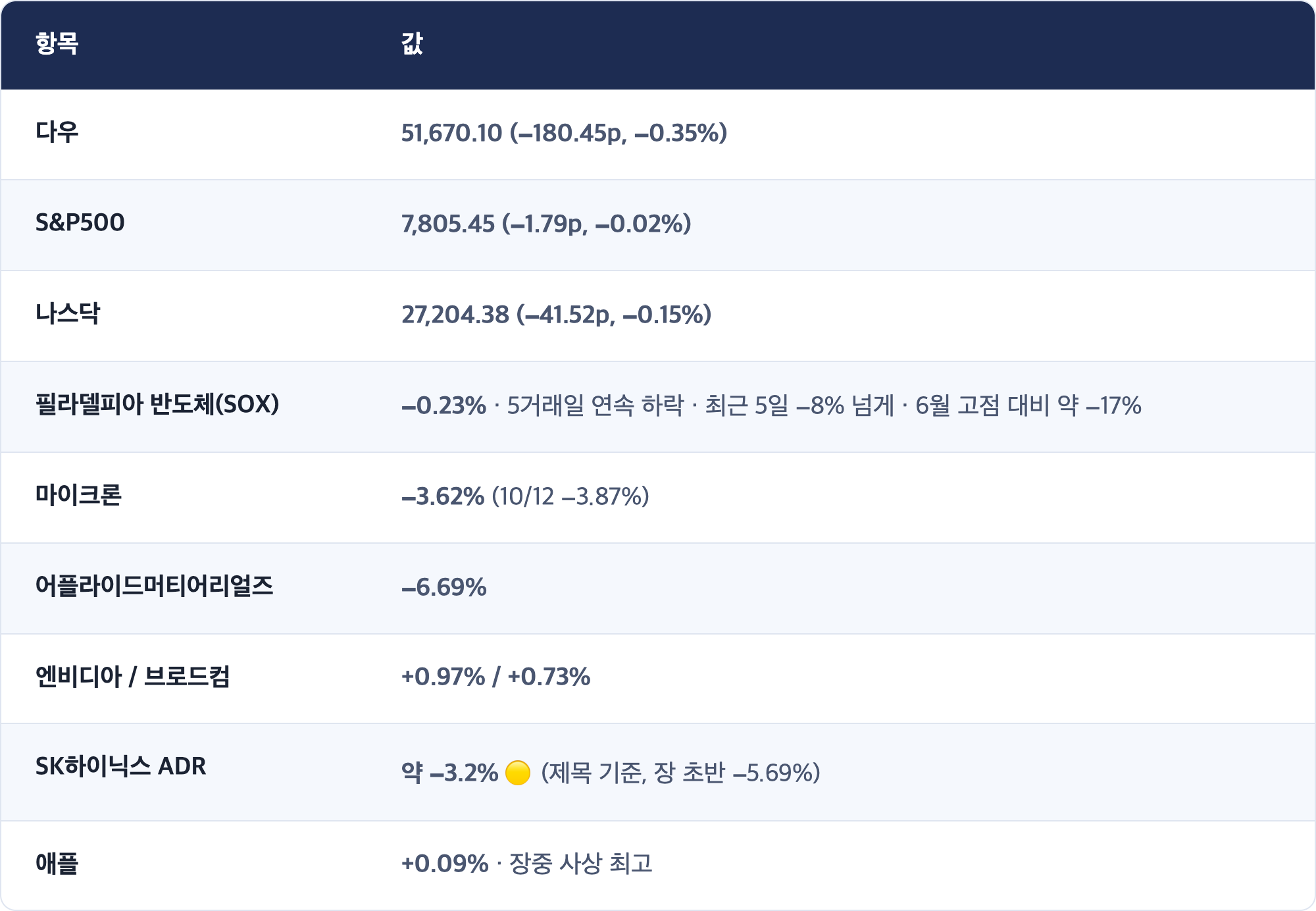 항목 · 값 / 다우 · 51,670.10 (−180.45p, −0.35%) / S&P500 · 7,805.45 (−1.79p, −0.02%) / 나스닥 · 27,204.38 (−41.52p, −0.15%) / 필라델피아 반도체(SOX) · −0.23% · 5거래일 연속 하락 · 최근 5일 −8% 넘게 · 6월 고점 대비 약 −17% / 마이크론 · −3.62% (10/12 −3.87%) / 어플라이드머티어리얼즈 · −6.69% / 엔비디아 / 브로드컴 · +0.97% / +0.73% / SK하이닉스 ADR · 약 −3.2% 🟡 (제목 기준, 장 초반 −5.69%) / 애플 · +0.09% · 장중 사상 최고