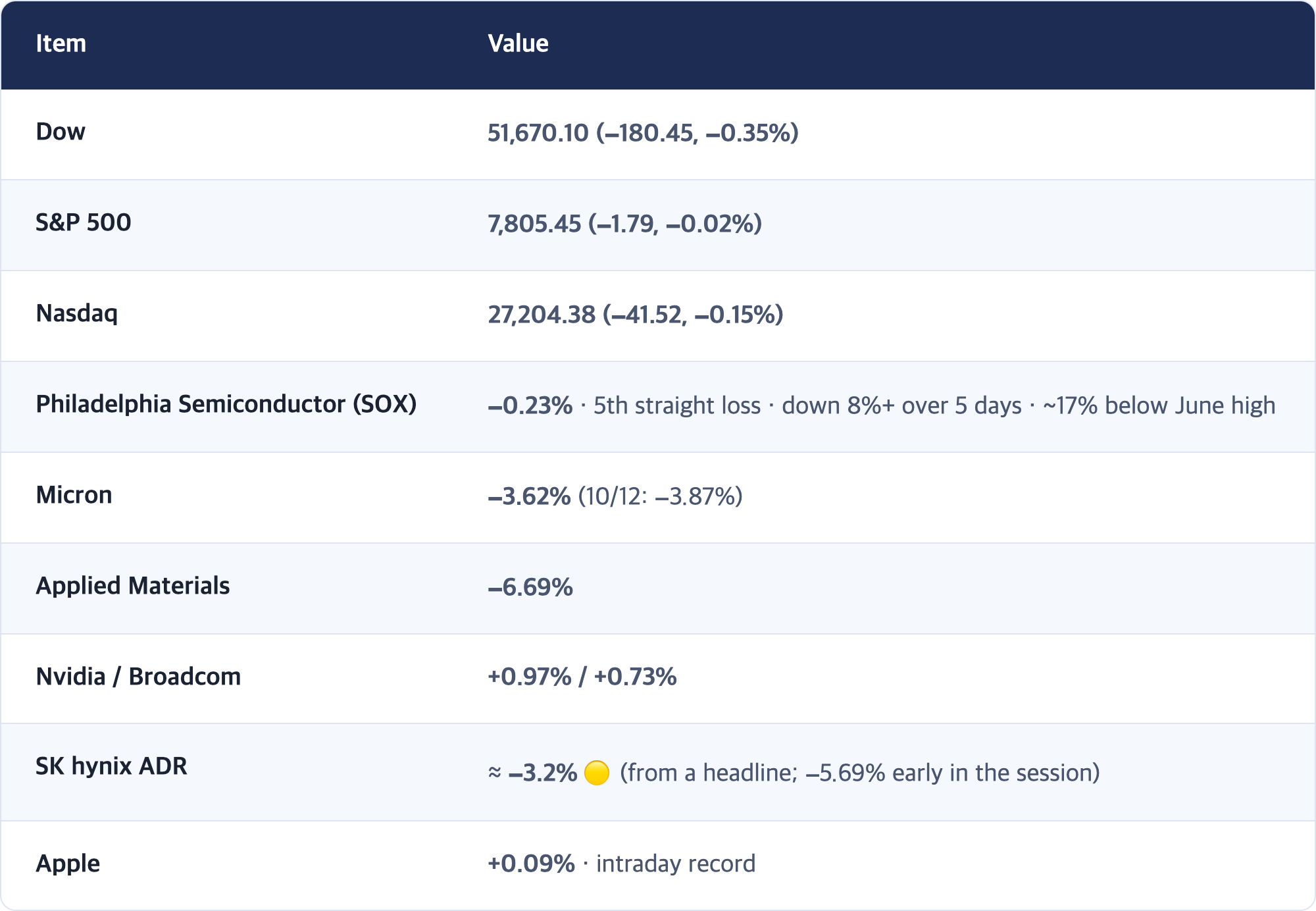 Item · Value / Dow · 51,670.10 (−180.45, −0.35%) / S&P 500 · 7,805.45 (−1.79, −0.02%) / Nasdaq · 27,204.38 (−41.52, −0.15%) / Philadelphia Semiconductor (SOX) · −0.23% · 5th straight loss · down 8%+ over 5 days · ~17% below June high / Micron · −3.62% (10/12: −3.87%) / Applied Materials · −6.69% / Nvidia / Broadcom · +0.97% / +0.73% / SK hynix ADR · ≈ −3.2% 🟡 (from a headline; −5.69% early in the session) / Apple · +0.09% · intraday record