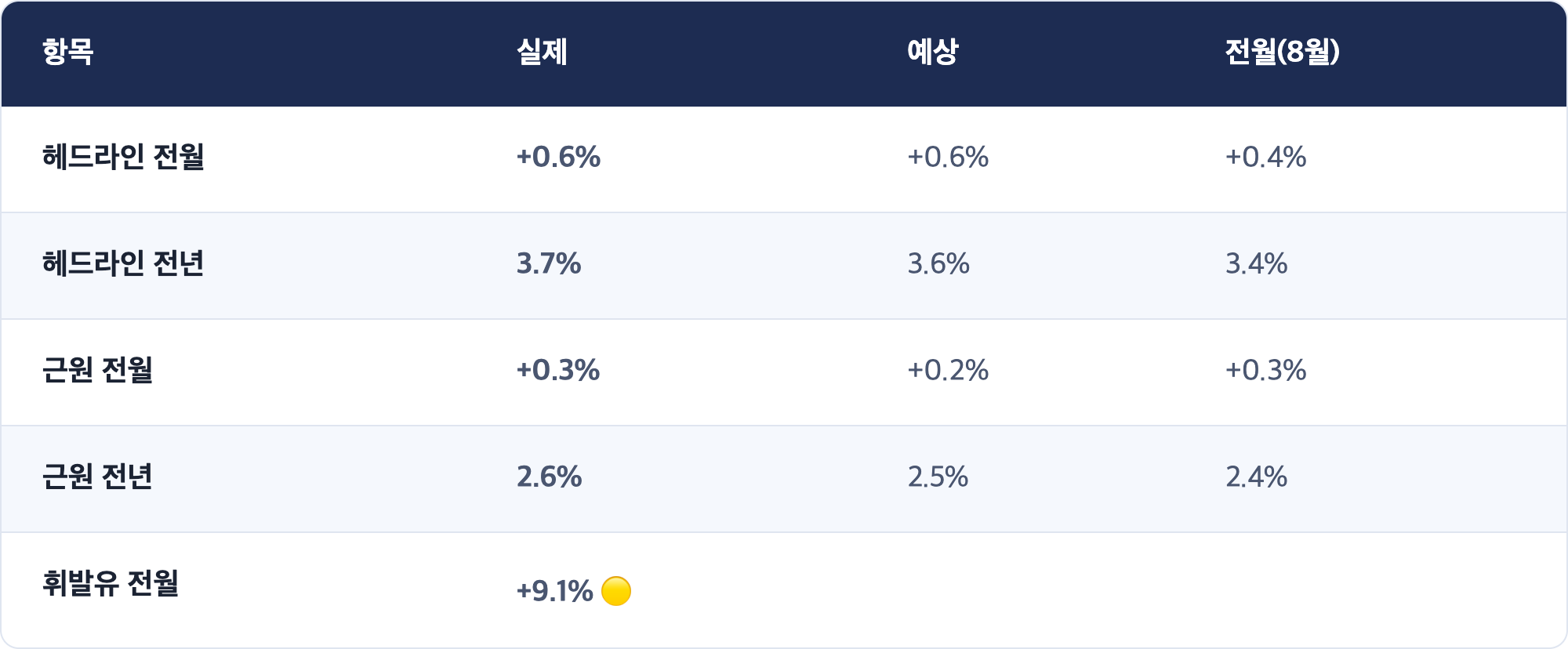 항목 · 실제 · 예상 · 전월(8월) / 헤드라인 전월 · +0.6% · +0.6% · +0.4% / 헤드라인 전년 · 3.7% · 3.6% · 3.4% / 근원 전월 · +0.3% · +0.2% · +0.3% / 근원 전년 · 2.6% · 2.5% · 2.4% / 휘발유 전월 · +9.1% 🟡