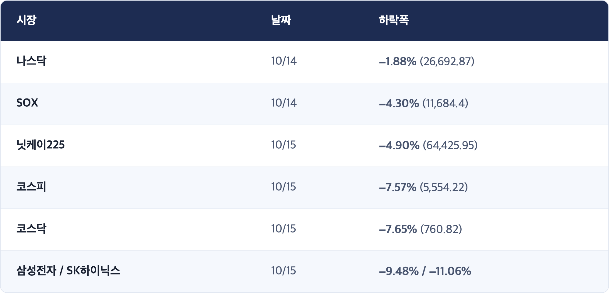 시장 · 날짜 · 하락폭 / 나스닥 · 10/14 · −1.88% (26,692.87) / SOX · 10/14 · −4.30% (11,684.4) / 닛케이225 · 10/15 · −4.90% (64,425.95) / 코스피 · 10/15 · −7.57% (5,554.22) / 코스닥 · 10/15 · −7.65% (760.82) / 삼성전자 / SK하이닉스 · 10/15 · −9.48% / −11.06%