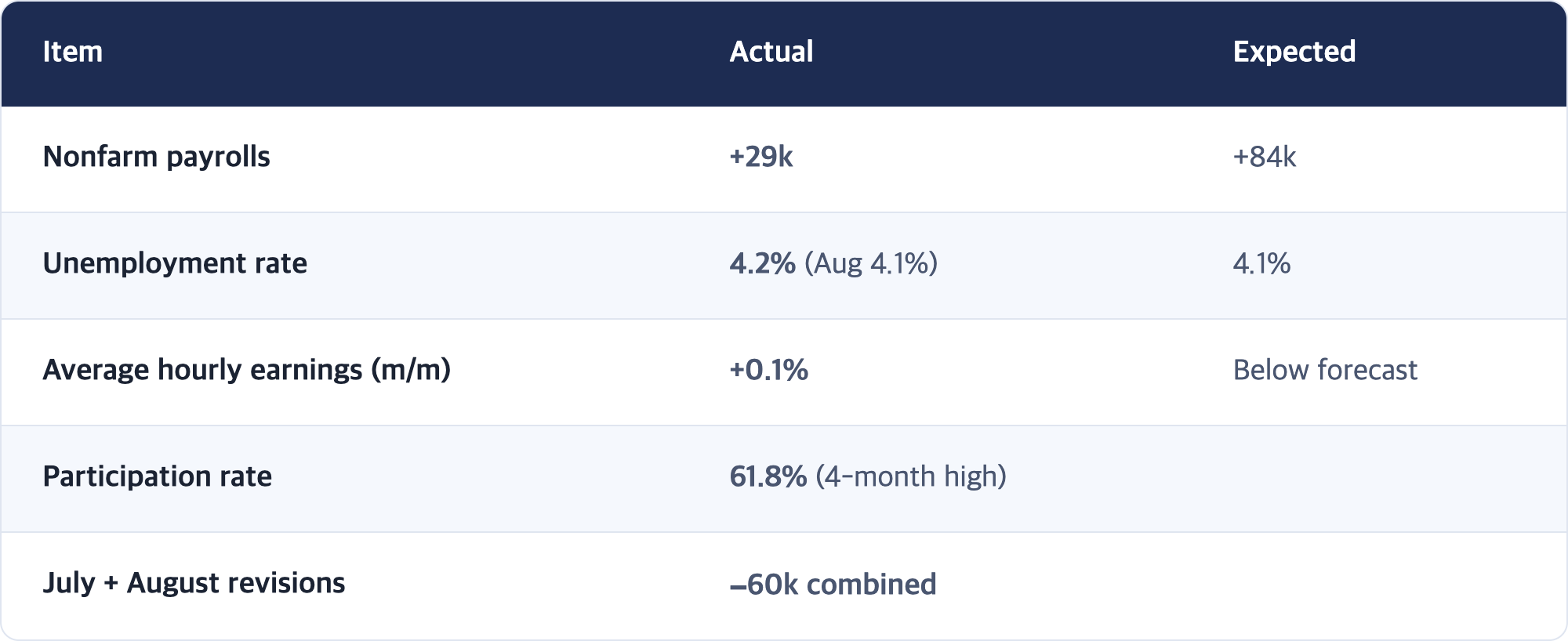 Item · Actual · Expected / Nonfarm payrolls · +29k · +84k / Unemployment rate · 4.2% (Aug 4.1%) · 4.1% / Average hourly earnings (m/m) · +0.1% · Below forecast / Participation rate · 61.8% (4-month high) / July + August revisions · −60k combined