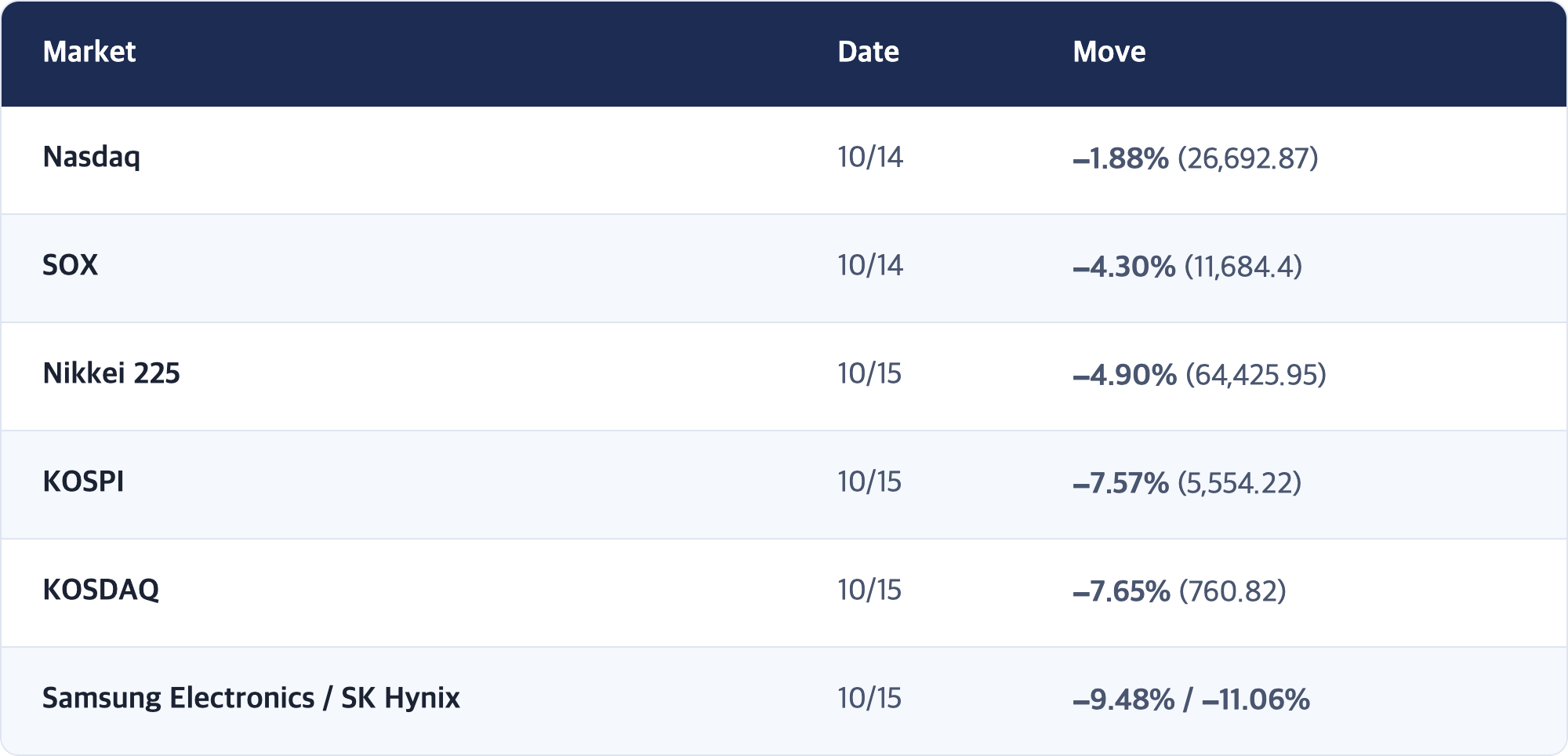 Market · Date · Move / Nasdaq · 10/14 · −1.88% (26,692.87) / SOX · 10/14 · −4.30% (11,684.4) / Nikkei 225 · 10/15 · −4.90% (64,425.95) / KOSPI · 10/15 · −7.57% (5,554.22) / KOSDAQ · 10/15 · −7.65% (760.82) / Samsung Electronics / SK Hynix · 10/15 · −9.48% / −11.06%