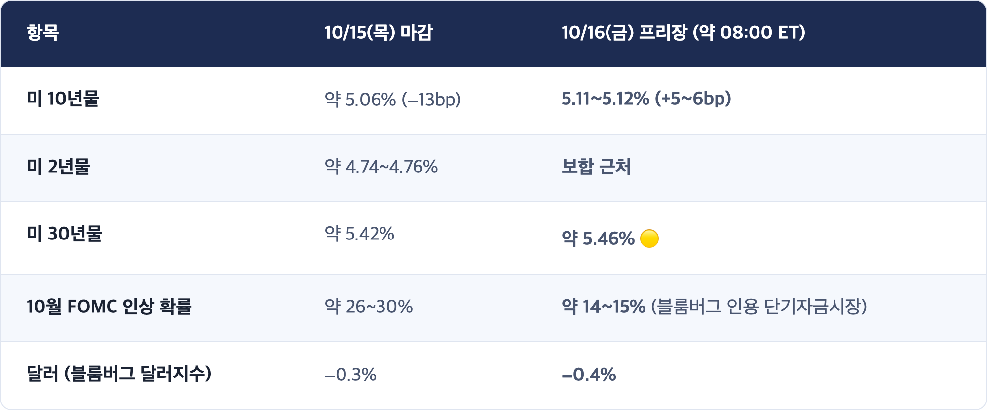 항목 · 10/15(목) 마감 · 10/16(금) 프리장 (약 08:00 ET) / 미 10년물 · 약 5.06% (−13bp) · 5.11~5.12% (+5~6bp) / 미 2년물 · 약 4.74~4.76% · 보합 근처 / 미 30년물 · 약 5.42% · 약 5.46% 🟡 / 10월 FOMC 인상 확률 · 약 26~30% · 약 14~15% (블룸버그 인용 단기자금시장) / 달러 (블룸버그 달러지수) · −0.3% · −0.4%