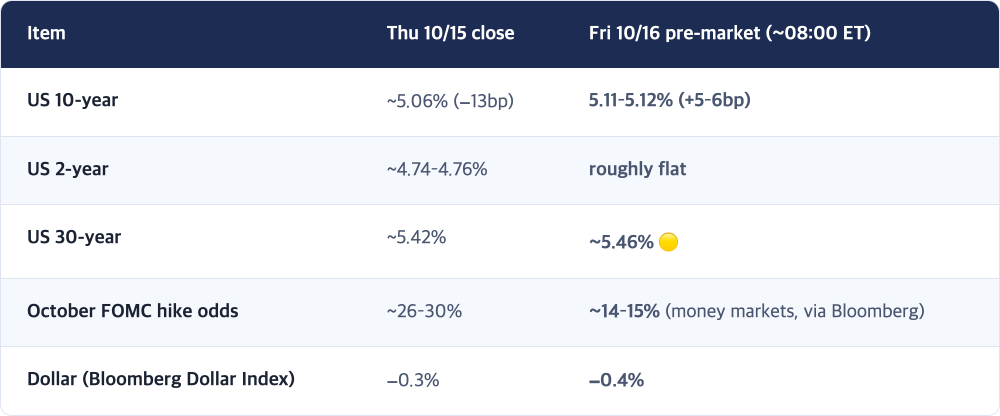 Item · Thu 10/15 close · Fri 10/16 pre-market (~08:00 ET) / US 10-year · ~5.06% (−13bp) · 5.11–5.12% (+5–6bp) / US 2-year · ~4.74–4.76% · roughly flat / US 30-year · ~5.42% · ~5.46% 🟡 / October FOMC hike odds · ~26–30% · ~14–15% (money markets, via Bloomberg) / Dollar (Bloomberg Dollar Index) · −0.3% · −0.4%