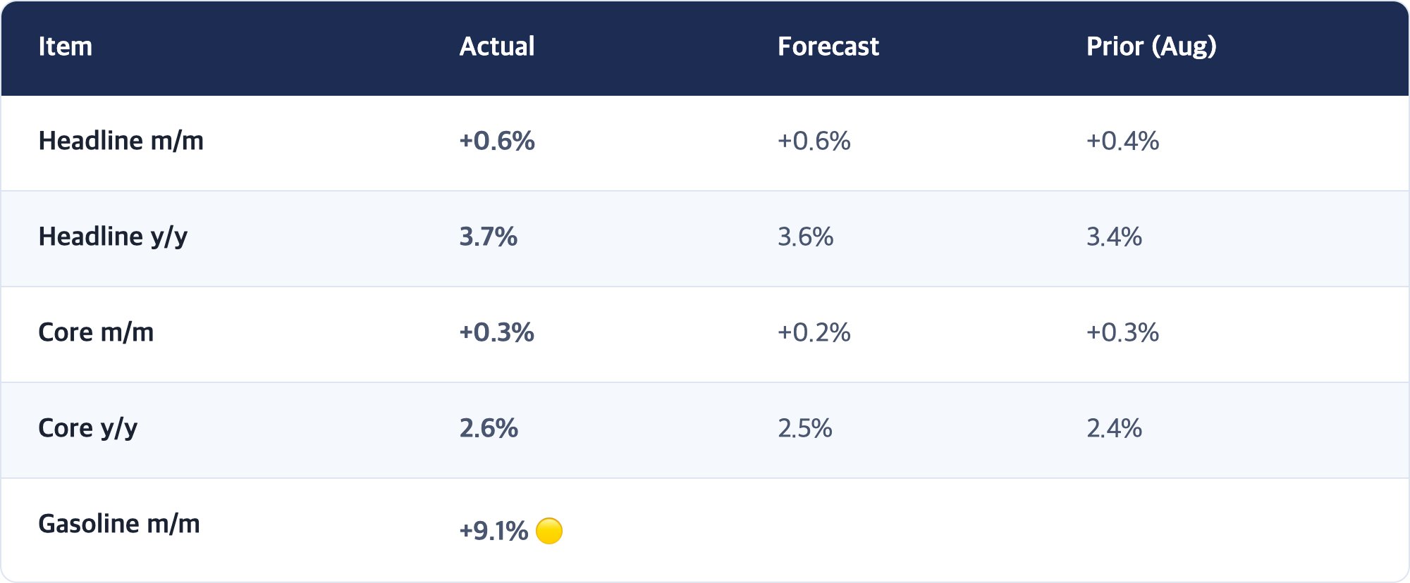 Item · Actual · Forecast · Prior (Aug) / Headline m/m · +0.6% · +0.6% · +0.4% / Headline y/y · 3.7% · 3.6% · 3.4% / Core m/m · +0.3% · +0.2% · +0.3% / Core y/y · 2.6% · 2.5% · 2.4% / Gasoline m/m · +9.1% 🟡