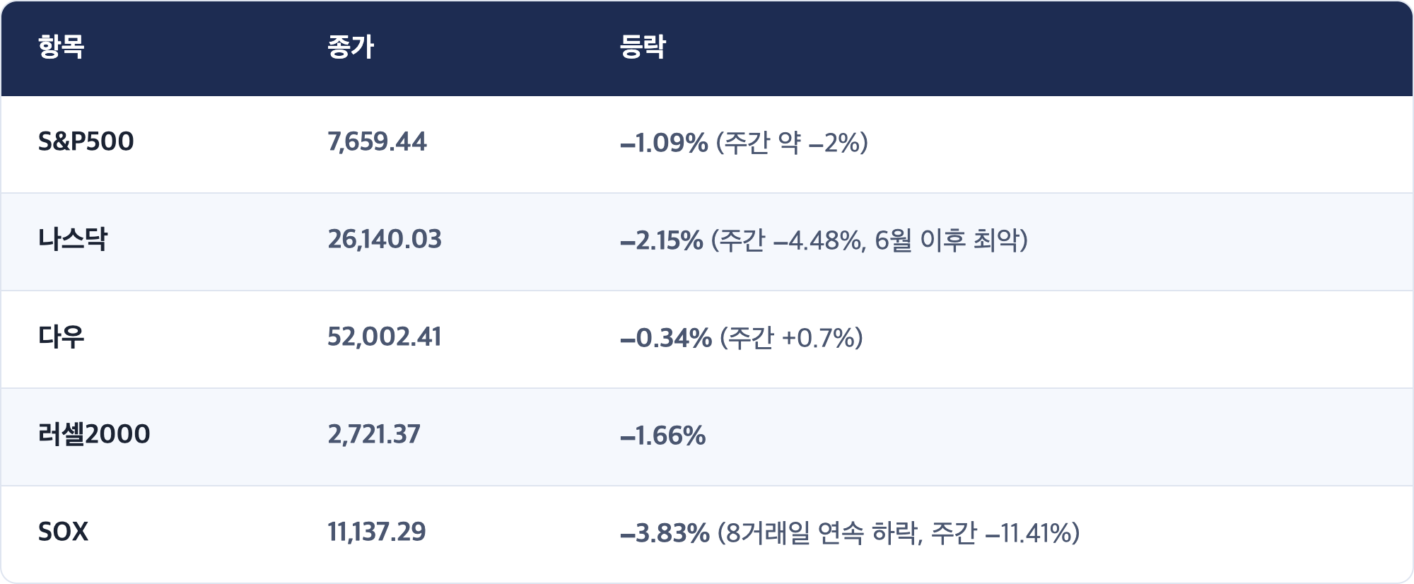 항목 · 종가 · 등락 / S&P500 · 7,659.44 · −1.09% (주간 약 −2%) / 나스닥 · 26,140.03 · −2.15% (주간 −4.48%, 6월 이후 최악) / 다우 · 52,002.41 · −0.34% (주간 +0.7%) / 러셀2000 · 2,721.37 · −1.66% / SOX · 11,137.29 · −3.83% (8거래일 연속 하락, 주간 −11.41%)