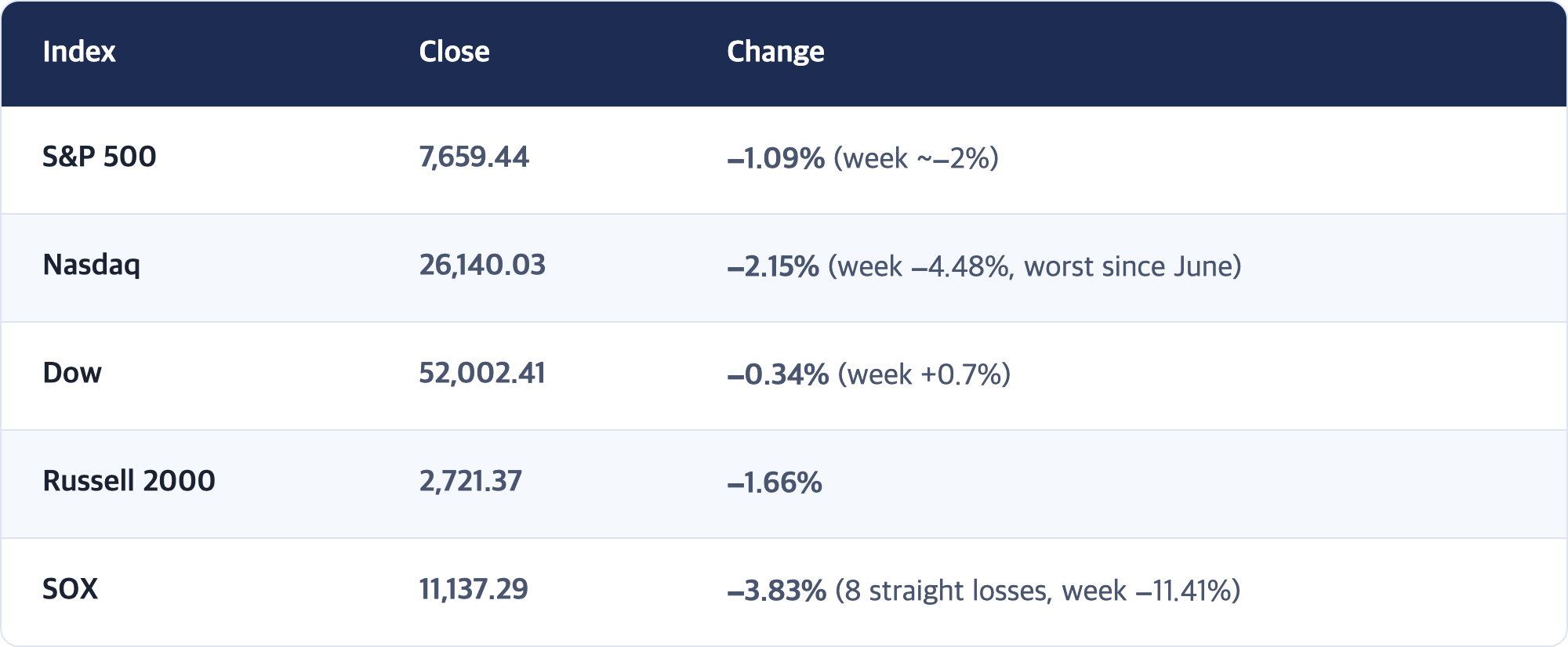 Index · Close · Change / S&P 500 · 7,659.44 · −1.09% (week ~−2%) / Nasdaq · 26,140.03 · −2.15% (week −4.48%, worst since June) / Dow · 52,002.41 · −0.34% (week +0.7%) / Russell 2000 · 2,721.37 · −1.66% / SOX · 11,137.29 · −3.83% (8 straight losses, week −11.41%)