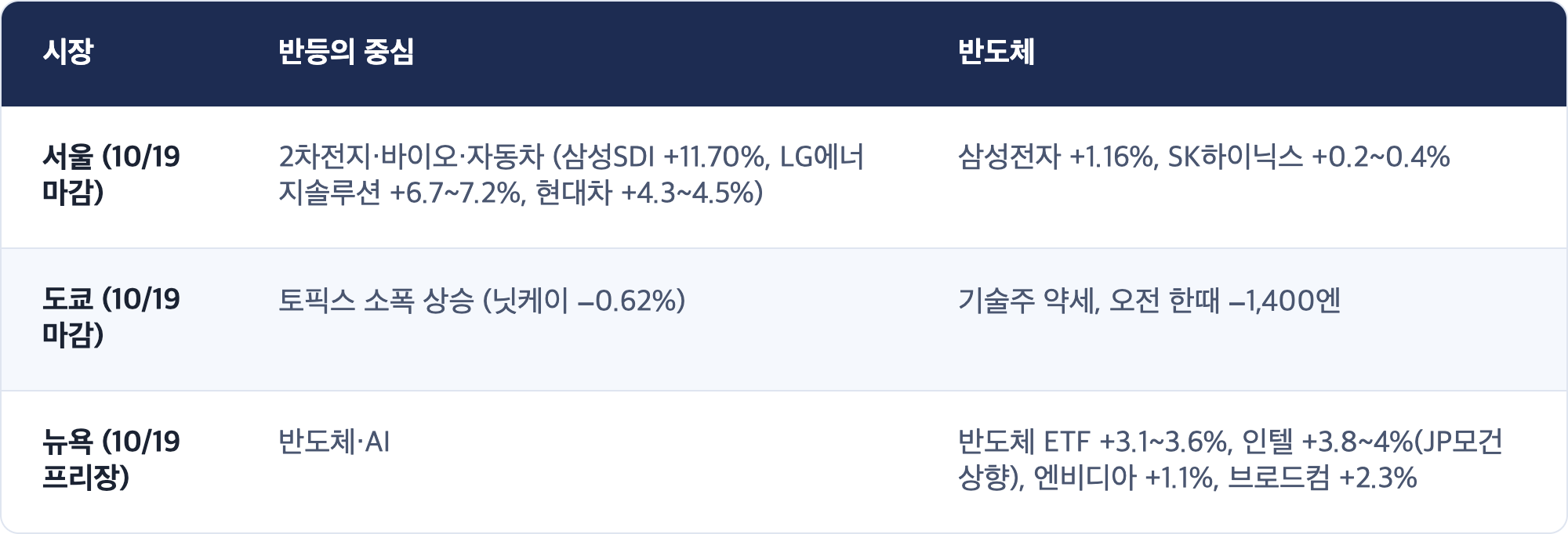 시장 · 반등의 중심 · 반도체 / 서울 (10/19 마감) · 2차전지·바이오·자동차 (삼성SDI +11.70%, LG에너지솔루션 +6.7~7.2%, 현대차 +4.3~4.5%) · 삼성전자 +1.16%, SK하이닉스 +0.2~0.4% / 도쿄 (10/19 마감) · 토픽스 소폭 상승 (닛케이 −0.62%) · 기술주 약세, 오전 한때 −1,400엔 / 뉴욕 (10/19 프리장) · 반도체·AI · 반도체 ETF +3.1~3.6%, 인텔 +3.8~4%(JP모건 상향), 엔비디아 +1.1%, 브로드컴 +2.3%