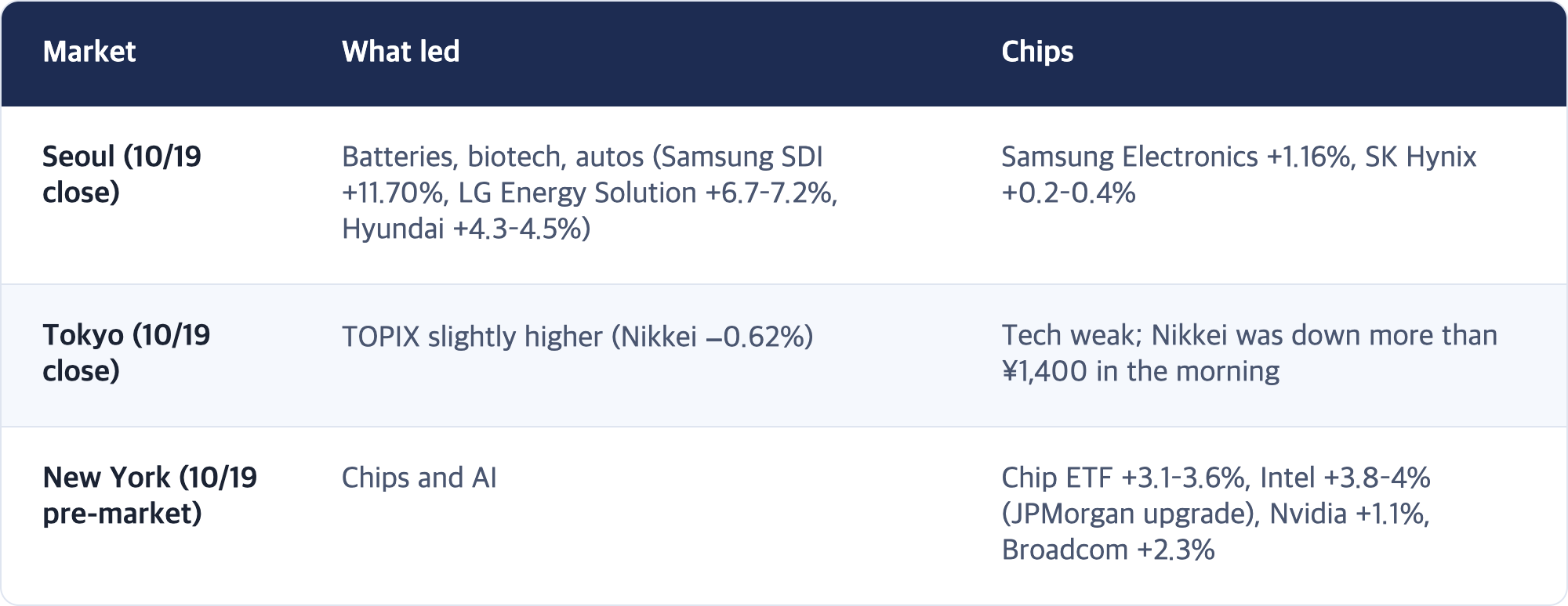 Market · What led · Chips / Seoul (10/19 close) · Batteries, biotech, autos (Samsung SDI +11.70%, LG Energy Solution +6.7–7.2%, Hyundai +4.3–4.5%) · Samsung Electronics +1.16%, SK Hynix +0.2–0.4% / Tokyo (10/19 close) · TOPIX slightly higher (Nikkei −0.62%) · Tech weak; Nikkei was down more than ¥1,400 in the morning / New York (10/19 pre-market) · Chips and AI · Chip ETF +3.1–3.6%, Intel +3.8–4% (JPMorgan upgrade), Nvidia +1.1%, Broadcom +2.3%