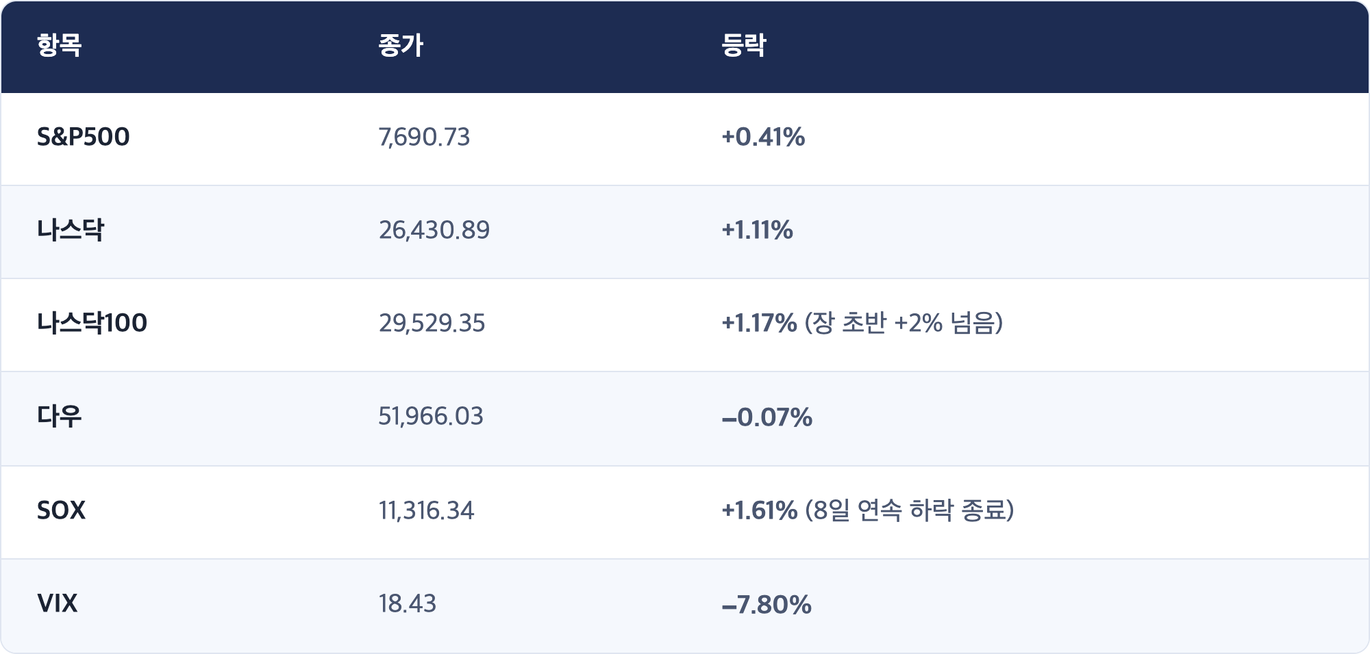 항목 · 종가 · 등락 / S&P500 · 7,690.73 · +0.41% / 나스닥 · 26,430.89 · +1.11% / 나스닥100 · 29,529.35 · +1.17% (장 초반 +2% 넘음) / 다우 · 51,966.03 · −0.07% / SOX · 11,316.34 · +1.61% (8일 연속 하락 종료) / VIX · 18.43 · −7.80%