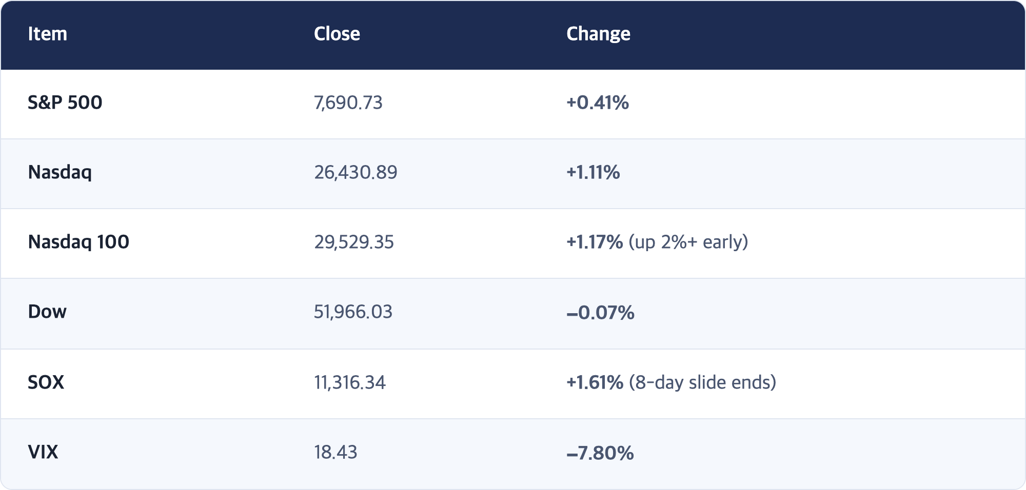 Item · Close · Change / S&P 500 · 7,690.73 · +0.41% / Nasdaq · 26,430.89 · +1.11% / Nasdaq 100 · 29,529.35 · +1.17% (up 2%+ early) / Dow · 51,966.03 · −0.07% / SOX · 11,316.34 · +1.61% (8-day slide ends) / VIX · 18.43 · −7.80%