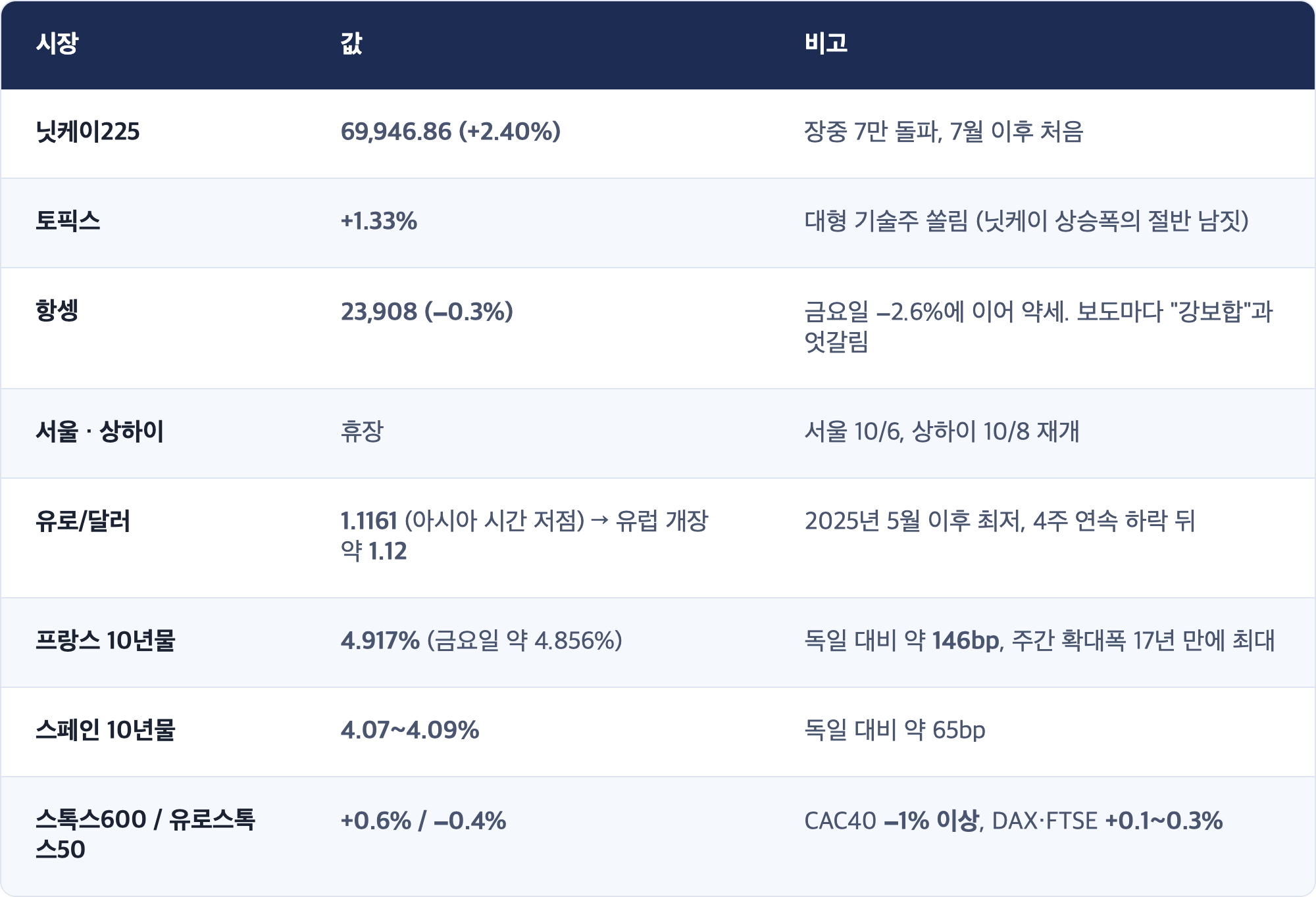 시장 · 값 · 비고 / 닛케이225 · 69,946.86 (+2.40%) · 장중 7만 돌파, 7월 이후 처음 / 토픽스 · +1.33% · 대형 기술주 쏠림 (닛케이 상승폭의 절반 남짓) / 항셍 · 23,908 (−0.3%) · 금요일 −2.6%에 이어 약세. 보도마다 "강보합"과 엇갈림 / 서울 · 상하이 · 휴장 · 서울 10/6, 상하이 10/8 재개 / 유로/달러 · 1.1161 (아시아 시간 저점) → 유럽 개장 약 1.12 · 2025년 5월 이후 최저, 4주 연속 하락 뒤 / 프랑스 10년물 · 4.917% (금요일 약 4.856%) · 독일 대비 약 146bp, 주간 확대폭 17년 만에 최대 / 스페인 10년물 · 4.07~4.09% · 독일 대비 약 65bp / 스톡스600 / 유로스톡스50 · +0.6% / −0.4% · CAC40 −1% 이상, DAX·FTSE +0.1~0.3%