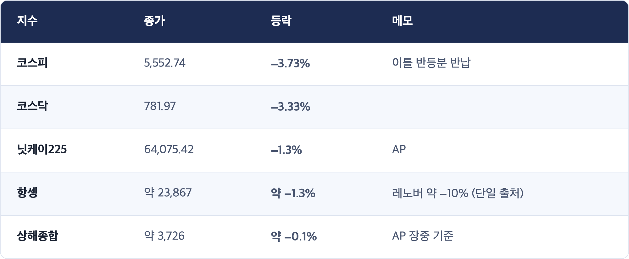 지수 · 종가 · 등락 · 메모 / 코스피 · 5,552.74 · −3.73% · 이틀 반등분 반납 / 코스닥 · 781.97 · −3.33% / 닛케이225 · 64,075.42 · −1.3% · AP / 항셍 · 약 23,867 · 약 −1.3% · 레노버 약 −10% (단일 출처) / 상해종합 · 약 3,726 · 약 −0.1% · AP 장중 기준