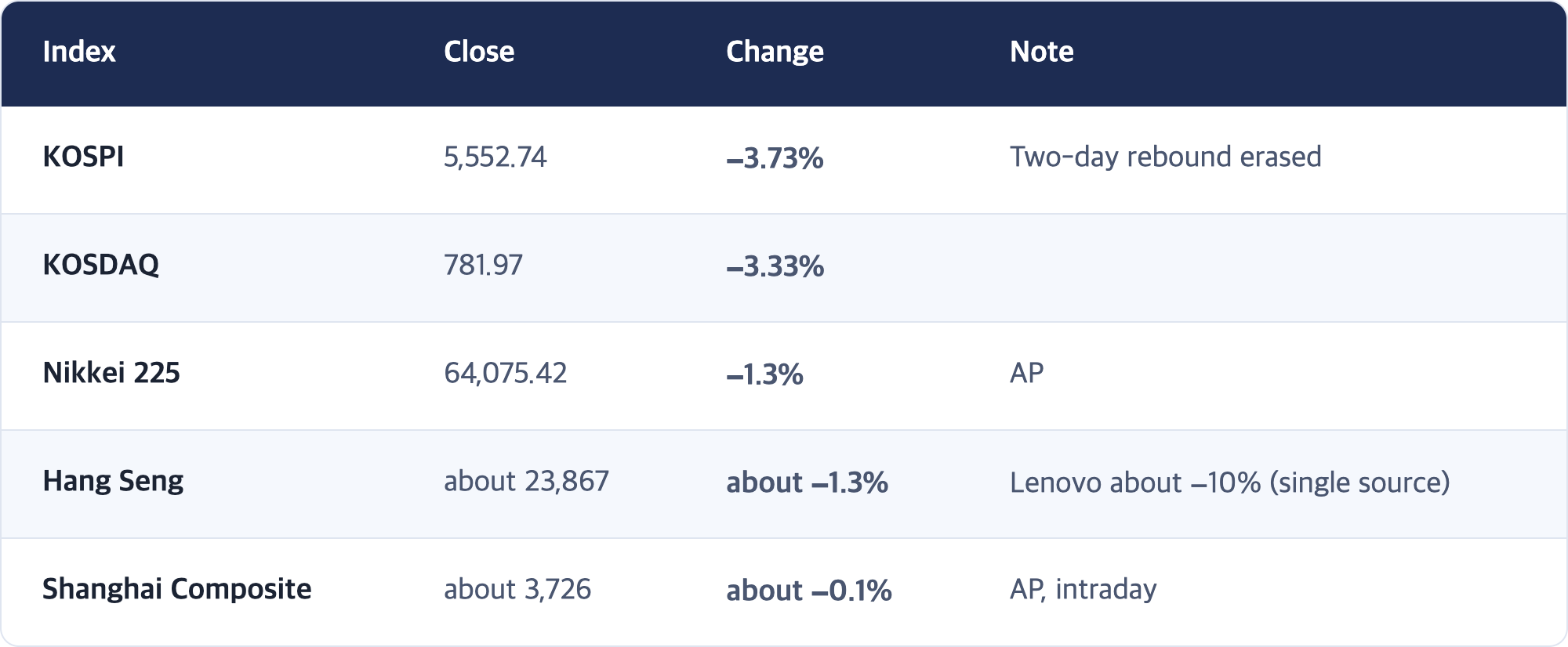 Index · Close · Change · Note / KOSPI · 5,552.74 · −3.73% · Two-day rebound erased / KOSDAQ · 781.97 · −3.33% / Nikkei 225 · 64,075.42 · −1.3% · AP / Hang Seng · about 23,867 · about −1.3% · Lenovo about −10% (single source) / Shanghai Composite · about 3,726 · about −0.1% · AP, intraday