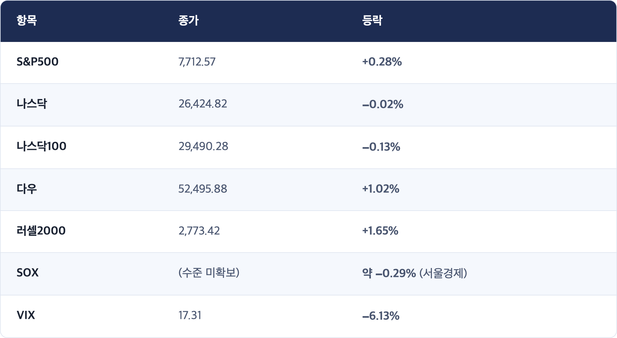 항목 · 종가 · 등락 / S&P500 · 7,712.57 · +0.28% / 나스닥 · 26,424.82 · −0.02% / 나스닥100 · 29,490.28 · −0.13% / 다우 · 52,495.88 · +1.02% / 러셀2000 · 2,773.42 · +1.65% / SOX · (수준 미확보) · 약 −0.29% (서울경제) / VIX · 17.31 · −6.13%