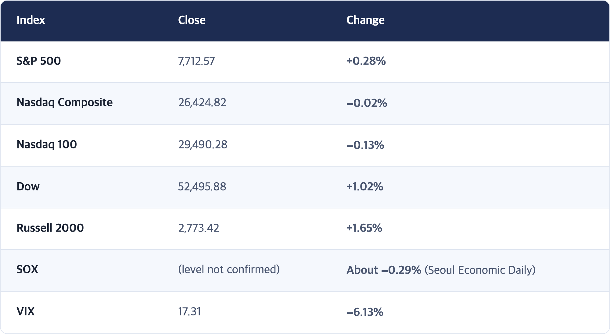 Index · Close · Change / S&P 500 · 7,712.57 · +0.28% / Nasdaq Composite · 26,424.82 · −0.02% / Nasdaq 100 · 29,490.28 · −0.13% / Dow · 52,495.88 · +1.02% / Russell 2000 · 2,773.42 · +1.65% / SOX · (level not confirmed) · About −0.29% (Seoul Economic Daily) / VIX · 17.31 · −6.13%