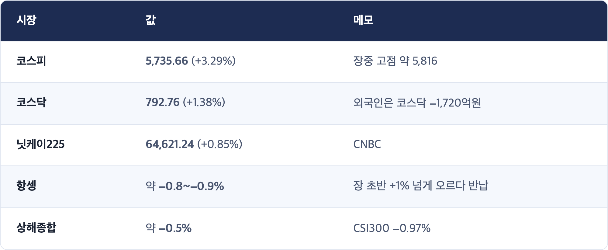 시장 · 값 · 메모 / 코스피 · 5,735.66 (+3.29%) · 장중 고점 약 5,816 / 코스닥 · 792.76 (+1.38%) · 외국인은 코스닥 −1,720억원 / 닛케이225 · 64,621.24 (+0.85%) · CNBC / 항셍 · 약 −0.8~−0.9% · 장 초반 +1% 넘게 오르다 반납 / 상해종합 · 약 −0.5% · CSI300 −0.97%