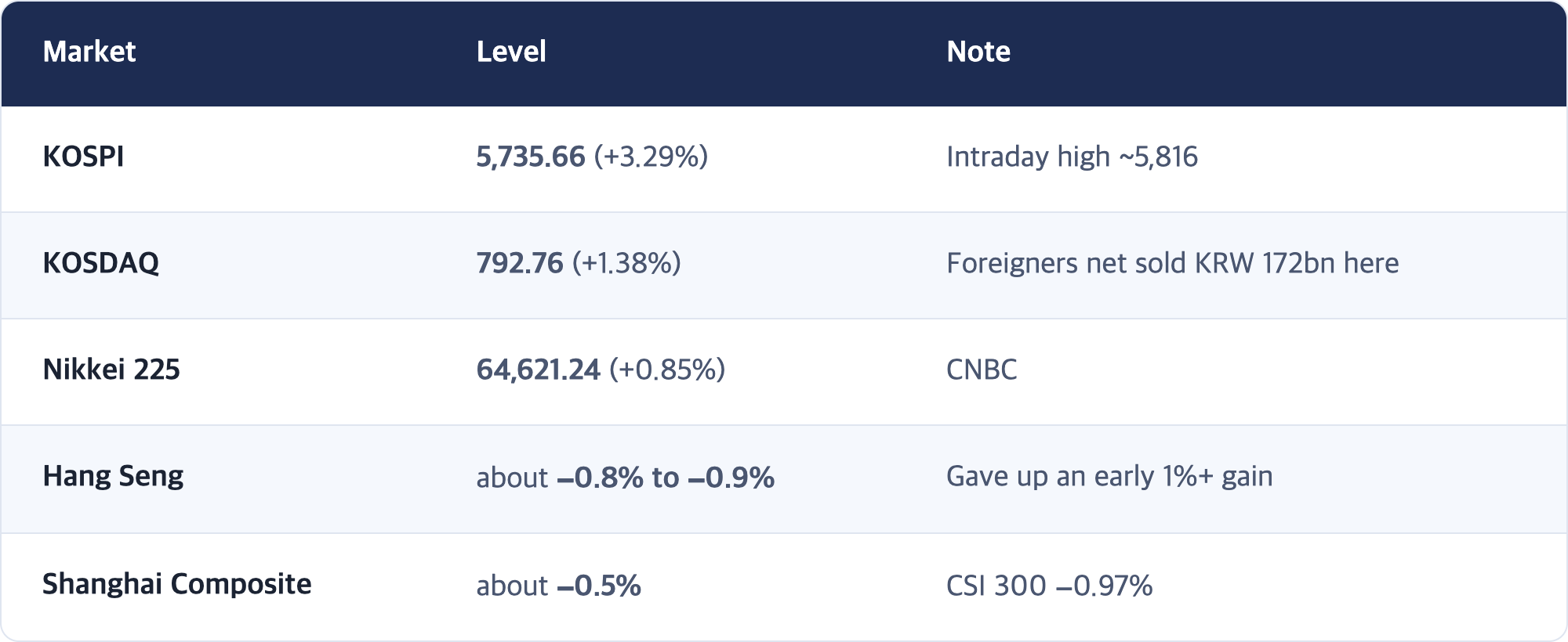 Market · Level · Note / KOSPI · 5,735.66 (+3.29%) · Intraday high ~5,816 / KOSDAQ · 792.76 (+1.38%) · Foreigners net sold KRW 172bn here / Nikkei 225 · 64,621.24 (+0.85%) · CNBC / Hang Seng · about −0.8% to −0.9% · Gave up an early 1%+ gain / Shanghai Composite · about −0.5% · CSI 300 −0.97%