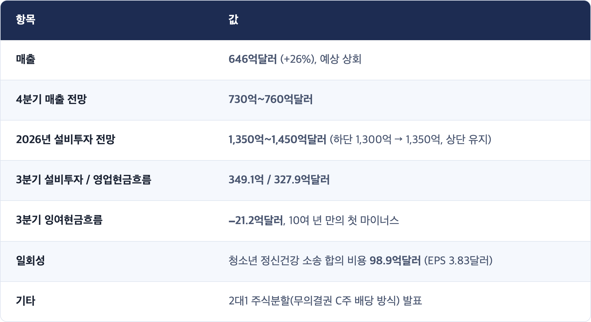 항목 · 값 / 매출 · 646억달러 (+26%), 예상 상회 / 4분기 매출 전망 · 730억~760억달러 / 2026년 설비투자 전망 · 1,350억~1,450억달러 (하단 1,300억 → 1,350억, 상단 유지) / 3분기 설비투자 / 영업현금흐름 · 349.1억 / 327.9억달러 / 3분기 잉여현금흐름 · −21.2억달러, 10여 년 만의 첫 마이너스 / 일회성 · 청소년 정신건강 소송 합의 비용 98.9억달러 (EPS 3.83달러) / 기타 · 2대1 주식분할(무의결권 C주 배당 방식) 발표