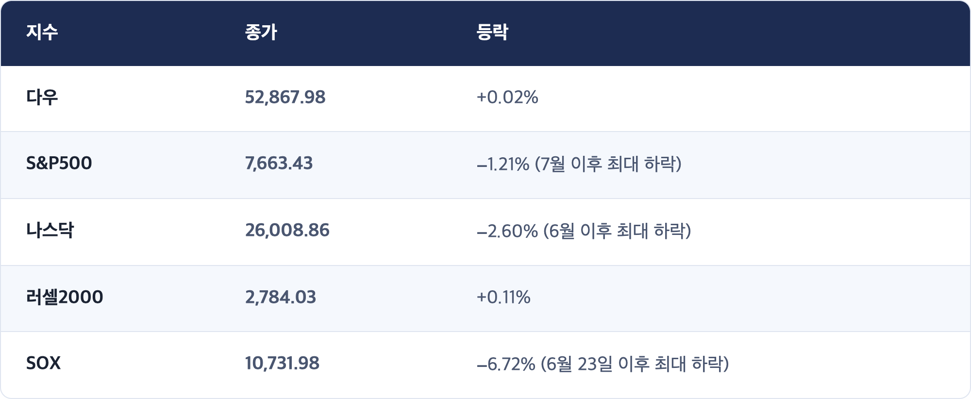 지수 · 종가 · 등락 / 다우 · 52,867.98 · +0.02% / S&P500 · 7,663.43 · −1.21% (7월 이후 최대 하락) / 나스닥 · 26,008.86 · −2.60% (6월 이후 최대 하락) / 러셀2000 · 2,784.03 · +0.11% / SOX · 10,731.98 · −6.72% (6월 23일 이후 최대 하락)