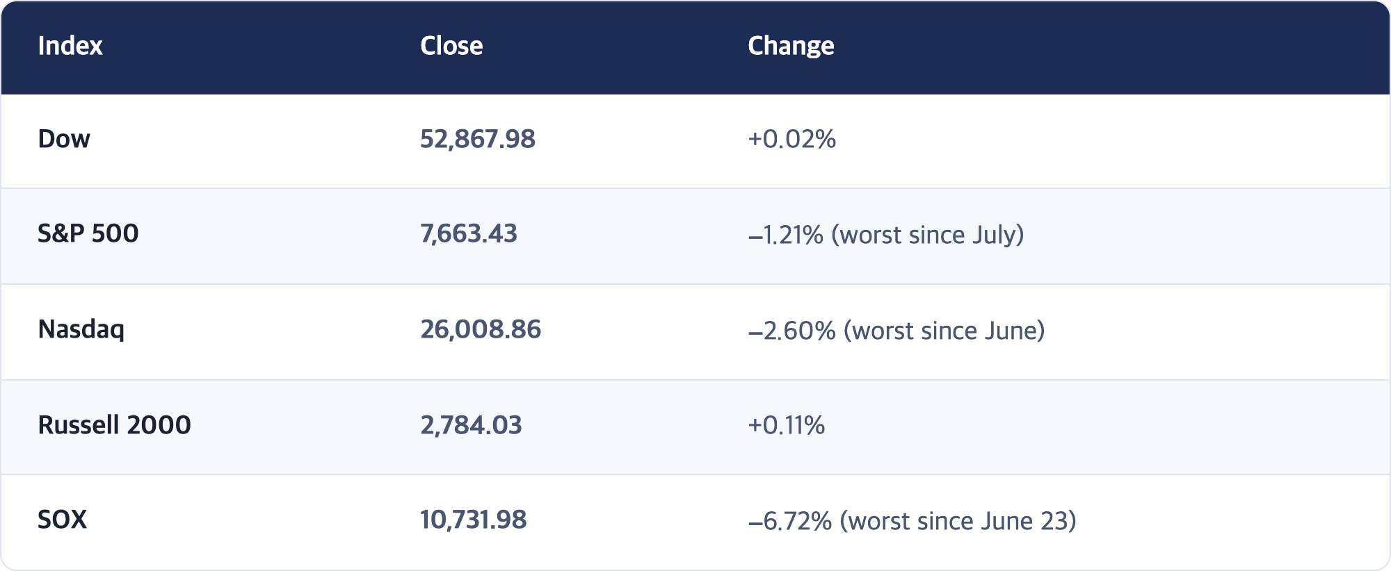 Index · Close · Change / Dow · 52,867.98 · +0.02% / S&P 500 · 7,663.43 · −1.21% (worst since July) / Nasdaq · 26,008.86 · −2.60% (worst since June) / Russell 2000 · 2,784.03 · +0.11% / SOX · 10,731.98 · −6.72% (worst since June 23)