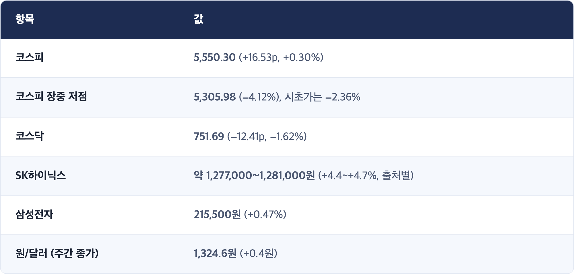 항목 · 값 / 코스피 · 5,550.30 (+16.53p, +0.30%) / 코스피 장중 저점 · 5,305.98 (−4.12%), 시초가는 −2.36% / 코스닥 · 751.69 (−12.41p, −1.62%) / SK하이닉스 · 약 1,277,000~1,281,000원 (+4.4~+4.7%, 출처별) / 삼성전자 · 215,500원 (+0.47%) / 원/달러 (주간 종가) · 1,324.6원 (+0.4원)