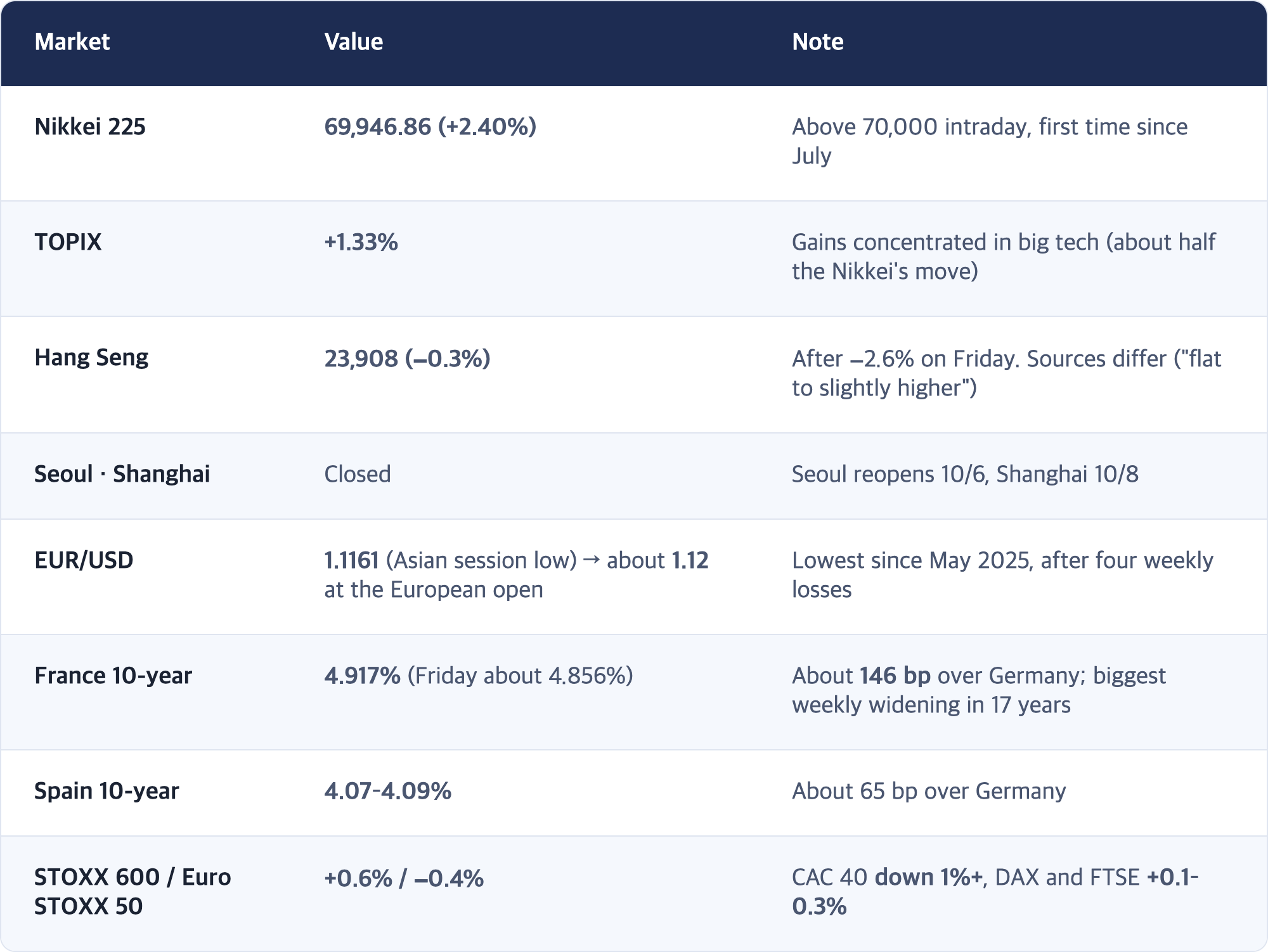 Market · Value · Note / Nikkei 225 · 69,946.86 (+2.40%) · Above 70,000 intraday, first time since July / TOPIX · +1.33% · Gains concentrated in big tech (about half the Nikkei's move) / Hang Seng · 23,908 (−0.3%) · After −2.6% on Friday. Sources differ ("flat to slightly higher") / Seoul · Shanghai · Closed · Seoul reopens 10/6, Shanghai 10/8 / EUR/USD · 1.1161 (Asian session low) → about 1.12 at the European open · Lowest since May 2025, after four wee...