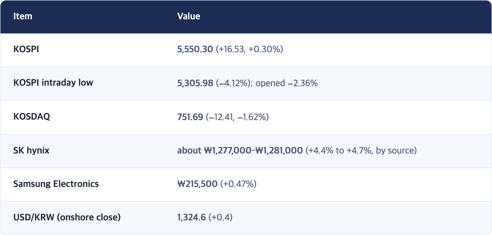 Item · Value / KOSPI · 5,550.30 (+16.53, +0.30%) / KOSPI intraday low · 5,305.98 (−4.12%); opened −2.36% / KOSDAQ · 751.69 (−12.41, −1.62%) / SK hynix · about ₩1,277,000–₩1,281,000 (+4.4% to +4.7%, by source) / Samsung Electronics · ₩215,500 (+0.47%) / USD/KRW (onshore close) · 1,324.6 (+0.4)