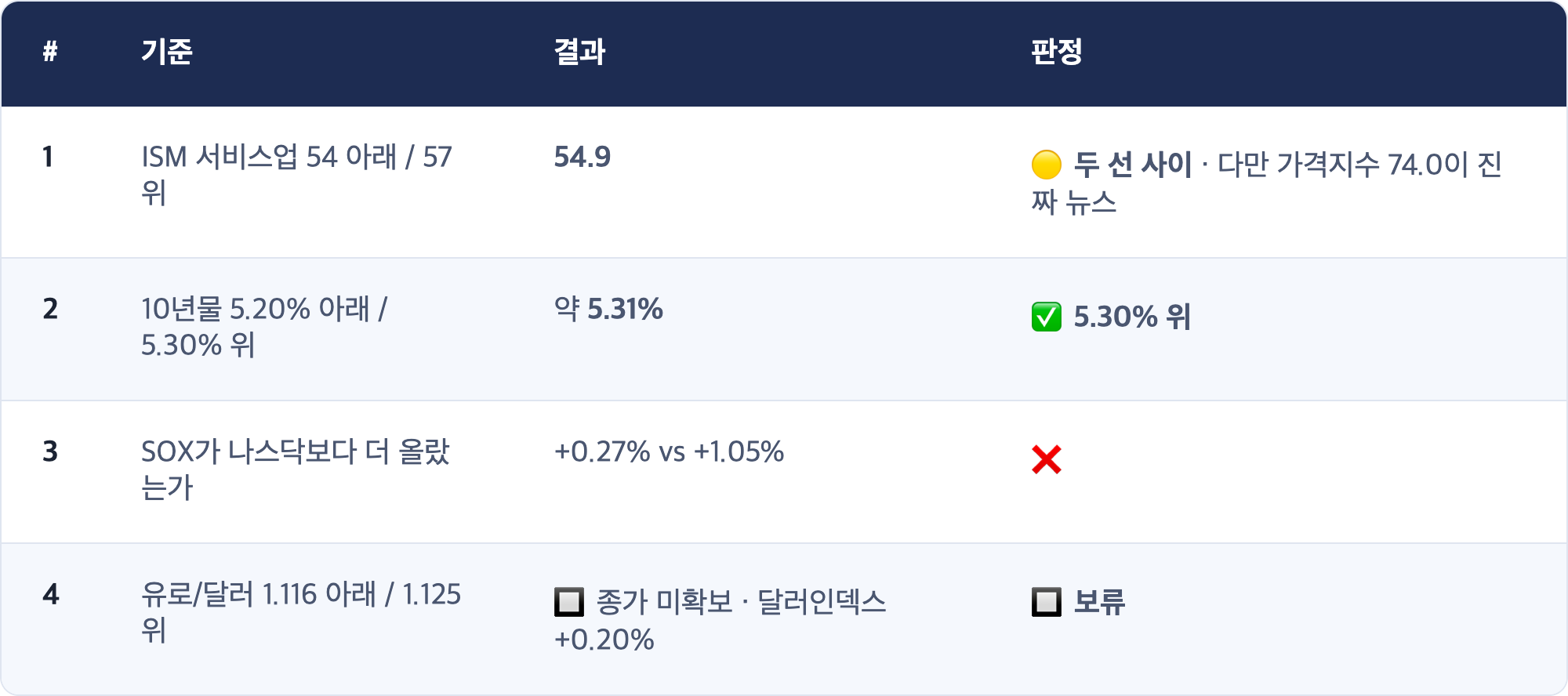 # · 기준 · 결과 · 판정 / 1 · ISM 서비스업 54 아래 / 57 위 · 54.9 · 🟡 두 선 사이 · 다만 가격지수 74.0이 진짜 뉴스 / 2 · 10년물 5.20% 아래 / 5.30% 위 · 약 5.31% · ✅ 5.30% 위 / 3 · SOX가 나스닥보다 더 올랐는가 · +0.27% vs +1.05% · ❌ / 4 · 유로/달러 1.116 아래 / 1.125 위 · 🔲 종가 미확보 · 달러인덱스 +0.20% · 🔲 보류