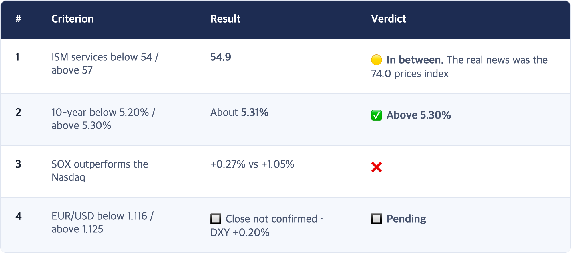 # · Criterion · Result · Verdict / 1 · ISM services below 54 / above 57 · 54.9 · 🟡 In between. The real news was the 74.0 prices index / 2 · 10-year below 5.20% / above 5.30% · About 5.31% · ✅ Above 5.30% / 3 · SOX outperforms the Nasdaq · +0.27% vs +1.05% · ❌ / 4 · EUR/USD below 1.116 / above 1.125 · 🔲 Close not confirmed · DXY +0.20% · 🔲 Pending