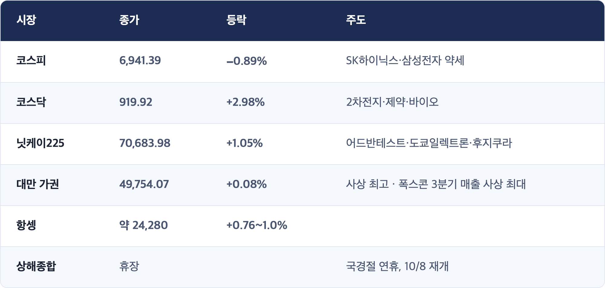 시장 · 종가 · 등락 · 주도 / 코스피 · 6,941.39 · −0.89% · SK하이닉스·삼성전자 약세 / 코스닥 · 919.92 · +2.98% · 2차전지·제약·바이오 / 닛케이225 · 70,683.98 · +1.05% · 어드반테스트·도쿄일렉트론·후지쿠라 / 대만 가권 · 49,754.07 · +0.08% · 사상 최고 · 폭스콘 3분기 매출 사상 최대 / 항셍 · 약 24,280 · +0.76~1.0% / 상해종합 · 휴장 · 국경절 연휴, 10/8 재개