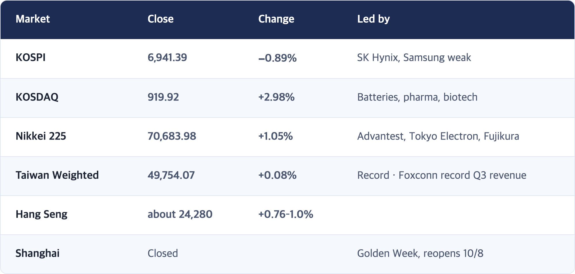 Market · Close · Change · Led by / KOSPI · 6,941.39 · −0.89% · SK Hynix, Samsung weak / KOSDAQ · 919.92 · +2.98% · Batteries, pharma, biotech / Nikkei 225 · 70,683.98 · +1.05% · Advantest, Tokyo Electron, Fujikura / Taiwan Weighted · 49,754.07 · +0.08% · Record · Foxconn record Q3 revenue / Hang Seng · about 24,280 · +0.76–1.0% / Shanghai · Closed · Golden Week, reopens 10/8