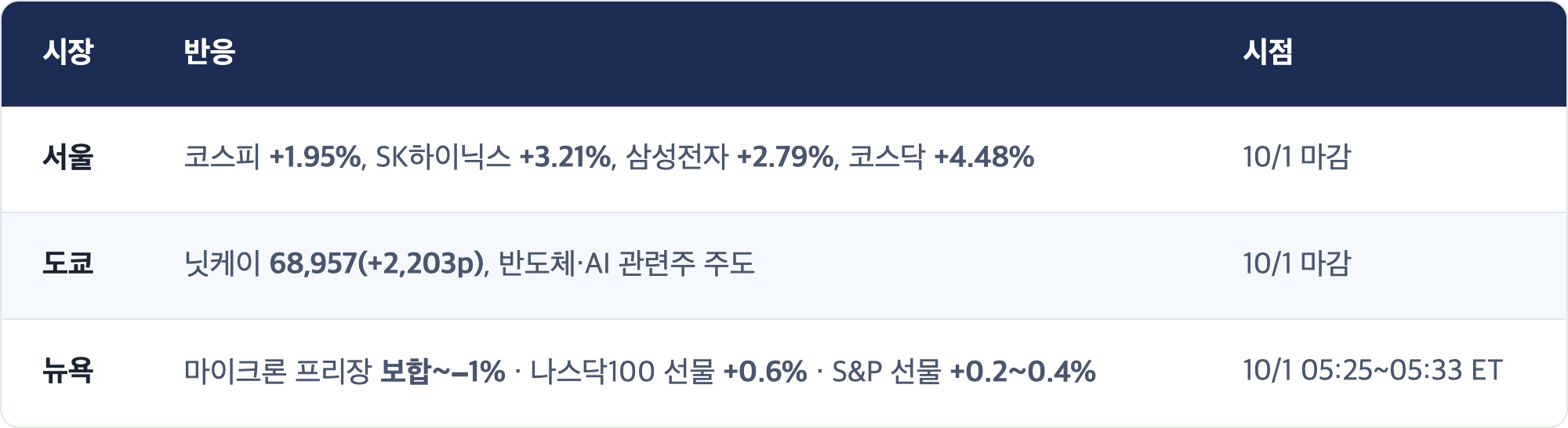 시장 · 반응 · 시점 / 서울 · 코스피 +1.95%, SK하이닉스 +3.21%, 삼성전자 +2.79%, 코스닥 +4.48% · 10/1 마감 / 도쿄 · 닛케이 68,957(+2,203p), 반도체·AI 관련주 주도 · 10/1 마감 / 뉴욕 · 마이크론 프리장 보합~−1% · 나스닥100 선물 +0.6% · S&P 선물 +0.2~0.4% · 10/1 05:25~05:33 ET