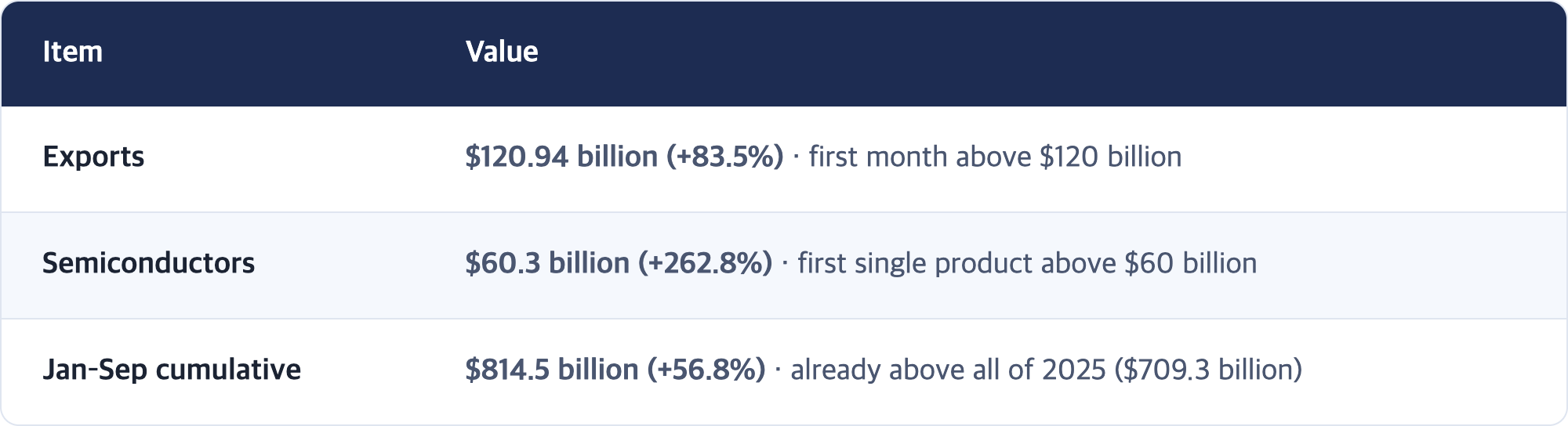 Item · Value / Exports · $120.94 billion (+83.5%) · first month above $120 billion / Semiconductors · $60.3 billion (+262.8%) · first single product above $60 billion / Jan–Sep cumulative · $814.5 billion (+56.8%) · already above all of 2025 ($709.3 billion)