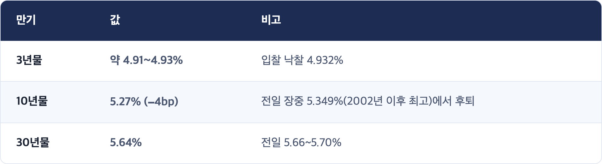 만기 · 값 · 비고 / 3년물 · 약 4.91~4.93% · 입찰 낙찰 4.932% / 10년물 · 5.27% (−4bp) · 전일 장중 5.349%(2002년 이후 최고)에서 후퇴 / 30년물 · 5.64% · 전일 5.66~5.70%
