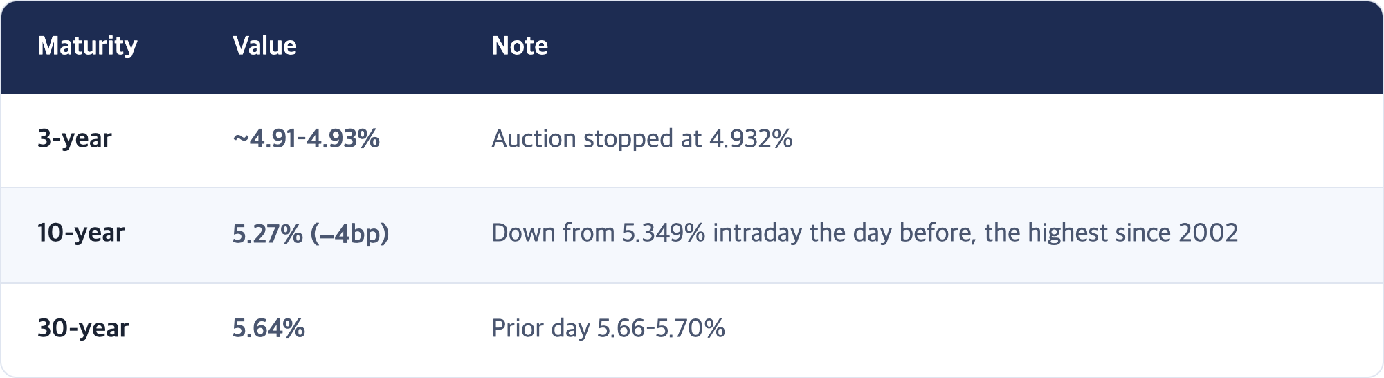 Maturity · Value · Note / 3-year · ~4.91–4.93% · Auction stopped at 4.932% / 10-year · 5.27% (−4bp) · Down from 5.349% intraday the day before, the highest since 2002 / 30-year · 5.64% · Prior day 5.66–5.70%