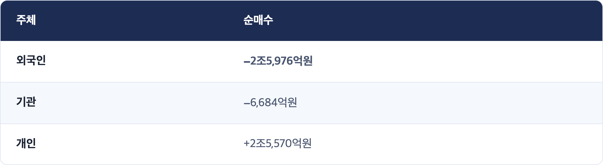 주체 · 순매수 / 외국인 · −2조5,976억원 / 기관 · −6,684억원 / 개인 · +2조5,570억원