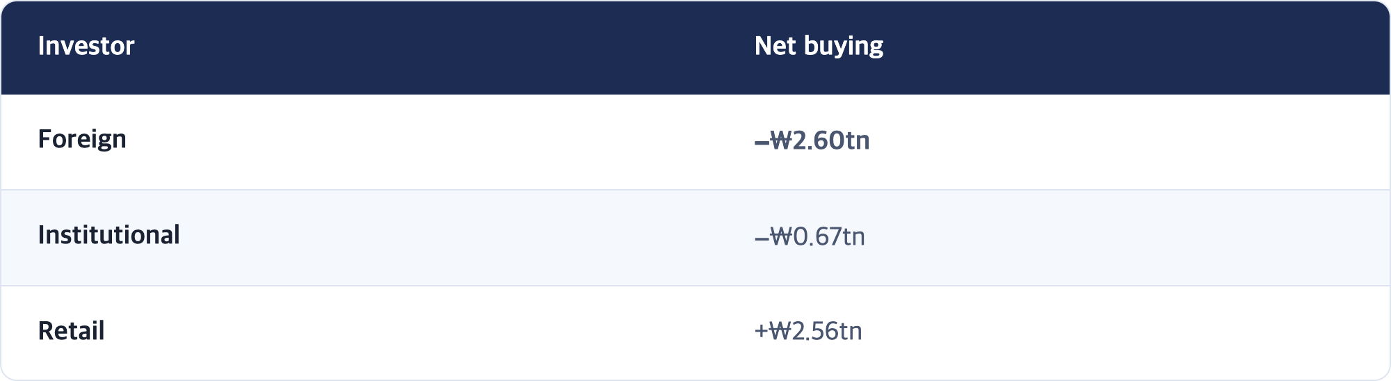 Investor · Net buying / Foreign · −₩2.60tn / Institutional · −₩0.67tn / Retail · +₩2.56tn