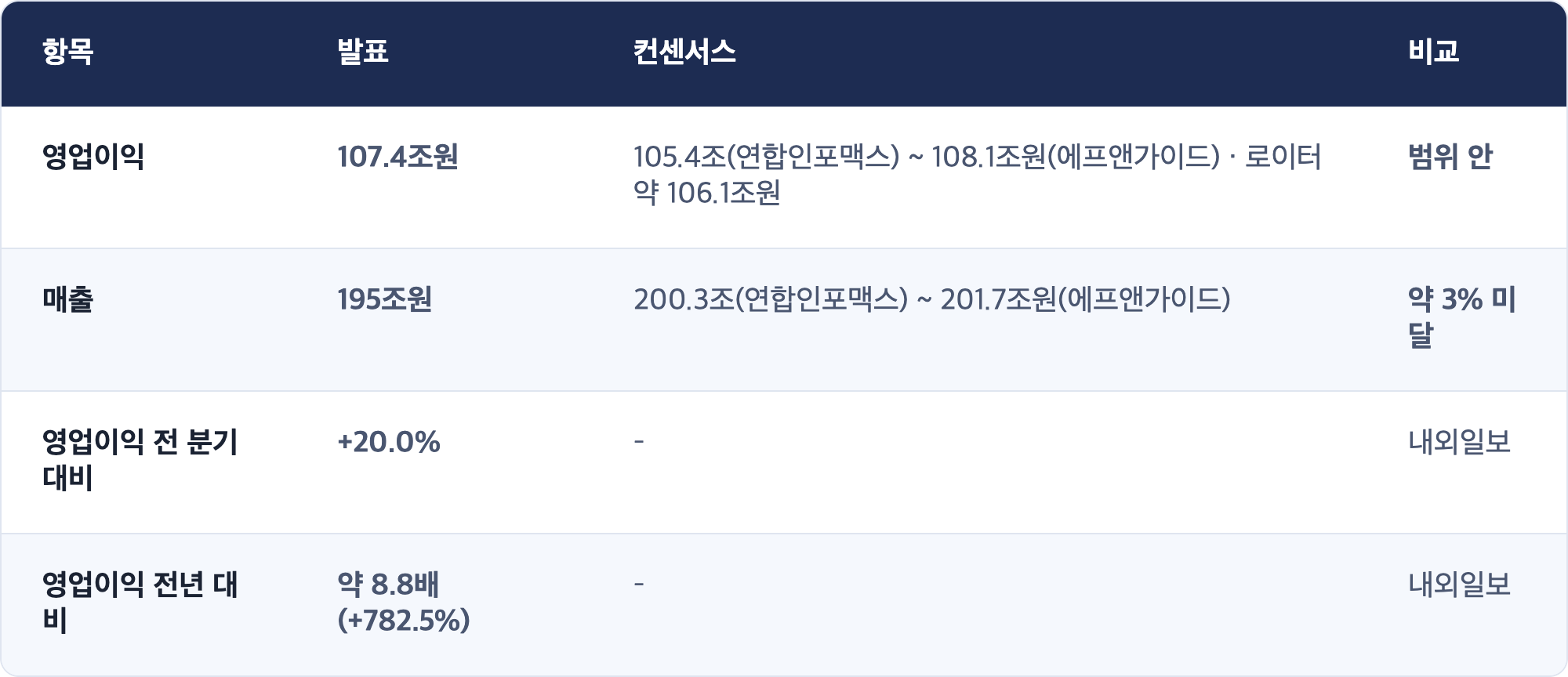 항목 · 발표 · 컨센서스 · 비교 / 영업이익 · 107.4조원 · 105.4조(연합인포맥스) ~ 108.1조원(에프앤가이드) · 로이터 약 106.1조원 · 범위 안 / 매출 · 195조원 · 200.3조(연합인포맥스) ~ 201.7조원(에프앤가이드) · 약 3% 미달 / 영업이익 전 분기 대비 · +20.0% · – · 내외일보 / 영업이익 전년 대비 · 약 8.8배(+782.5%) · – · 내외일보